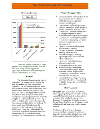 Paper# 3 Company and SWOT Analysis,
Overseas Revenues
Profits are growing every year in every
segment. Even though sales overseas have not
been ideal, things are looking positive,
especially with 1500 new stores looking to be
opened within the next five years.
Culture
The Starbucks likes to describe itself as
easy-going. The atmosphere sets the tone for
what Starbucks wants their customers to
experience. The first thing management wants
their customer to smell is the scent of their fresh
brewed coffee, then hear the sounds of their
music and listen to the expertise that each and
every barista about every item on the menu.
Management welcomes people to visit Starbucks
who plan to sit down and catch up over a cup of
coffee or students who want to visit Starbucks
for some peace and quiet time and studying. As
for the employees, Starbucks wants the
employees to feel empowered at their job.
Schultz has a vision that explains that if the
employee is treated right by management, then
the customer will be treated right by the
employee. The employee should own their job.
Primary Company Risk
 One main risk that Starbucks faces is the
risk of non-delivery of sufficient
milk/coffee beansto support the
company’s retail stores.
 Low customer traffic or low average
value per transaction, which negatively
impacts comparable retail store sales.
 Competition: Customers trading down
to lower priced products within
Starbucks or choosing another company
 Customers not accepting new products
or customers not accepting new price
increases needed to cover ever
increasing costs.
 Negative economic conditions that
affect consumer spending
 Declines in consumer demand for
specialty coffee products
 Impact from negative publicity
regarding business practices/health
effects of Starbucks
 Labor costs such as health care,
minimum wage levels
 Construction costs of new stores
 Material interruption in supply
chain/distribution channels beyond
Starbucks’ control, maybe due to
extraordinary circumstances such as
war, terrorism, boycotts, etc.
 Lowering of credit ratings. This could
limit the availability of financing and
could also increase the cost of debt for
Starbucks.
SWOT Analysis
Strengths- 32% market share of the Coffee
house segment globally and 42% of the market
share of Coffee in the U.S. Also, Starbucks is
expanding their brand with plans to open
thousands of stores in the U.S. and overseas in
the near future. Starbucks has developed a brand
globally and is a fixture in the retail restaurant
industry.
Weaknesses- Due to the ever changing
economy and direct contact with customers,
Starbucks feels the initial effect of rising food
and commodity prices and Starbucks has to
0
2000
4000
6000
8000
10000
2010
2011
2012
Yearly Profits per
Segment (In $ Millions)
Chart #6
 