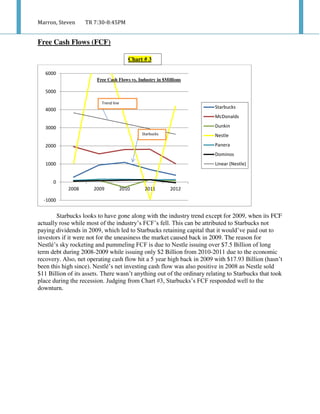 Marron, Steven TR 7:30-8:45PM
Free Cash Flows (FCF)
Starbucks looks to have gone along with the industry trend except for 2009, when its FCF
actually rose while most of the industry’s FCF’s fell. This can be attributed to Starbucks not
paying dividends in 2009, which led to Starbucks retaining capital that it would’ve paid out to
investors if it were not for the uneasiness the market caused back in 2009. The reason for
Nestlé’s sky rocketing and pummeling FCF is due to Nestle issuing over $7.5 Billion of long
term debt during 2008-2009 while issuing only $2 Billion from 2010-2011 due to the economic
recovery. Also, net operating cash flow hit a 5 year high back in 2009 with $17.93 Billion (hasn’t
been this high since). Nestlé’s net investing cash flow was also positive in 2008 as Nestle sold
$11 Billion of its assets. There wasn’t anything out of the ordinary relating to Starbucks that took
place during the recession. Judging from Chart #3, Starbucks’s FCF responded well to the
downturn.
-1000
0
1000
2000
3000
4000
5000
6000
2008 2009 2010 2011 2012
Starbucks
McDonalds
Dunkin
Nestle
Panera
Dominos
Linear (Nestle)
Trend line
Starbucks
Free Cash Flows vs. Industry in $Millions
Chart # 3
 