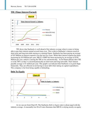 Marron, Steven TR 7:30-8:45PM
TIE (Times Interest Earned)
TIE shows that Starbucks is well ahead of the industry average when it comes to being
able to pay their interest earned several times over. This is due to Starbucks’s interest owed on
short term and long term debt staying at a minimal figure. Starbucks has been paying an average
of $32 Million in interest expenses over the last five years. While their interest expense has been
increasing by $10 Million per year, SBUX’s EBIT has been increasing by an average of $330
Million per year, which is causing the TIE to rise astronomically. As for Panera Bread, their TIE
is in the 300’s as they’ve incurred practically no short term and long term debt. Their interest
payable average is $1 million per year. This graph is an indicator that Starbucks is in good shape
financially. They are efficient in not having to incur debt when taking on capital expenditures.
This company is far from being capable of defaulting.
Debt To Equity
As we can see from Chart #5, The Starbucks Debt to Equity ratio is about equal with the
industry average. A reasonably low D to E ratio illustrates that SBUX is relying mostly on equity
0
10
20
30
40
50
60
70
80
2008 2009 2010 2011 2012
Panera
INDUSTRY AVG
Starbucks
Times Interest Earned vs. Industry
-1
0
1
2
3
1 2 3 4 5
industry avg
DNKN
SBUX
Debt To Equity vs. Industry
Chart #4
Chart #5
 