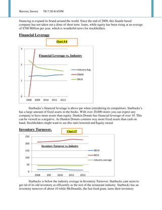 Marron, Steven TR 7:30-8:45PM
financing to expand its brand around the world. Since the end of 2009, this Seattle based
company has not taken out a dime of short term loans, while equity has been rising at an average
of $700 Million per year, which is wonderful news for stockholders.
Financial Leverage
Starbucks’s financial leverage is above par when considering its competitors. Starbucks’s
has a large amount of fixed assets in the books. With over 20,000 stores you can expect any
company to have more assets than equity. Dunkin Donuts has financial leverage of over 10. This
can be viewed as a negative. As Dunkin Donuts contains way more fixed assets than cash on
hand. Stockholders might want to see this ratio lowered and Equity raised.
Inventory Turnover.
Starbucks is below the industry average in Inventory Turnover. Starbucks cant seem to
get rid of its old inventory as efficiently as the rest of the restaurant industry. Starbucks has an
inventory turnover of about 10 while McDonalds, the fast food giant, turns their inventory
0
1
2
3
2008 2009 2010 2011 2012
Industry Avg
DNKN
SBUX
Financial Leverage vs. Industry
0
50
100
150
200
250
2008 209 2010 2011 2012
SBUX
MCD
industry average
Inventory Turnover vs. Industry
Chart # 6
Chart #7
 