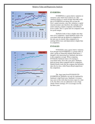 Relative Value and Regression Analysis
EV/EBITDA
EV/EBITDA is a great relative valuation on
enterprise value which most analysts use. This
valuation I believe is much stronger than P/B or P/E
due to EV/EBITDA not taking into account the
firm’s capital structure, since this valuation is capital
structure-neutral, and, therefore, this multiple can be
used to directly compare companies with different
levels of debt. This is a great ratio for companies with
low profit margin.
Starbucks looks to have a higher ratio than
most of its competitors. Again Starbucks looks to be
overvalued when put up against its competition, as
the ratio says its current value compared to its
earnings before taxes and depreciation is higher than
its competitors.
EV/SALES
EV/SALES is also a great relative valuation.
Even though I feel EV/EBITDA is a greater teller of
what’s going on financially behind closed doors, I
thought it was interesting how Starbucks shot down
to the competitor average. When comparing
EV/SALES, Starbucks looks to be leaning to
overvalued status, but in the years prior, Starbucks
held up strong when compared with its competitors.
Dunkin Donuts looks like the company that definitely
takes the loss here, while Panera Bread outperforms
the competition.
The huge jump from EV/SALES TO
EV/EBITDA by Starbucks can only be explained by
Starbucks’s high fixed costs. Starbucks’s revenues
may seem in line with what investors expect its value
to be, but when costs are subtracted, it eats a huge
chunk of those earnings, 81% on average over the
last three years.
6
8
10
12
14
16
18
1.19.13
2.19.13
3.19.13
4.19.13
5.19.13
6.19.13
7.19.13
8.19.13
9.19.13
10.19.13
11.19.13
DNK
SBUX
Media
PNRA
MCD
Chart #51
EV/EBITDA
0
1
2
3
4
5
6
7
8
9
10
DNK
MCD
PNRA
MEDIAN
SBUX
Chart #52
EV/SALES
 