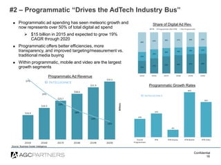 Confidential
#2 – Programmatic “Drives the AdTech Industry Bus”
16
 Programmatic ad spending has seen meteoric growth and...