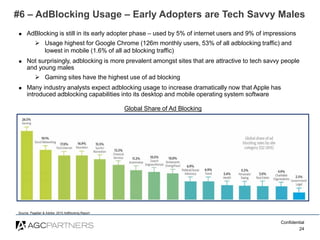 Confidential
24
#6 – AdBlocking Usage – Early Adopters are Tech Savvy Males
Source: Pagefair & Adobe: 2015 AdBlocking Repo...