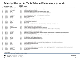 Confidential
32
Selected Recent AdTech Private Placements (cont’d)
Source: CapIQ
Selection criteria based on size and publ...