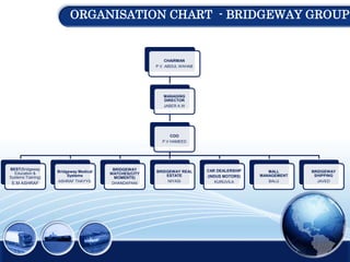 ORGANISATION CHART - BRIDGEWAY GROUP
CHAIRMAN
P.V. ABDUL WAHAB
MANAGING
DIRECTOR
JABER A.W
COO
P.V HAMEED
BEST(Bridgeway
Education &
Systems Training)
E.M ASHRAF
Bridgeway Medical
Systems
ASHRAF THAYYIL
BRIDGEWAY
WATCHES(CITY
MOMENTS)
DHANDAPANI
BRIDGEWAY REAL
ESTATE
NIYASI
CAR DEALERSHIP
(INDUS MOTORS)
KURUVILA
MALL
MANAGEMENT
BALU
BRIDGEWAY
SHIPPING
JAVED
 