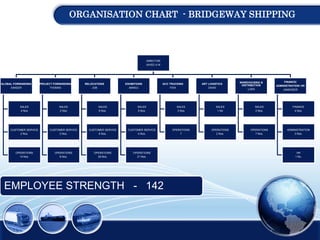 ORGANISATION CHART - BRIDGEWAY SHIPPING
DIRECTOR
JAVED A.W
GLOBAL FORWARDING
SAKEER
SALES
4 Nos
CUSTOMER SERVICE
2 Nos.
OPERATIONS
14 Nos.
PROJECT FORWARDING
THOMAS
SALES
2 Nos
CUSTOMER SERVICE
2 Nos.
OPERATIONS
8 Nos.
RELOCATIONS
JOB
SALES
8 Nos.
CUSTOMER SERVICE
6 Nos.
OPERATIONS
26 Nos.
EXHIBITIONS
MANOJ
SALES
5 Nos.
CUSTOMER SERVICE
4 Nos.
OPERATIONS
21 Nos.
GCC TRUCKING
FIDA
SALES
3 Nos
OPERATIONS
7
ART LOGISTICS
ZAHID
SALES
1 No
OPERATIONS
2 Nos.
WAREHOUSING &
DISTRIBUTION
UJEN
SALES
2 Nos.
OPERATIONS
7 Nos.
FINANCE/
ADMINISTRATION/ HR
JAMSHEER
FINANCE
4 Nos.
ADMINISTRATION
3 Nos.
HR
1 No.
EMPLOYEE STRENGTH - 142
 