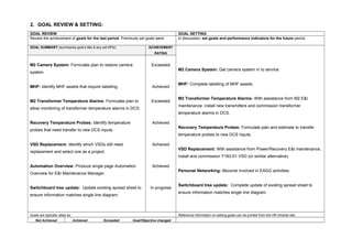 2. GOAL REVIEW & SETTING:
GOAL REVIEW GOAL SETTING
Review the achievement of goals for the last period. Previously set goals were: In discussion, set goals and performance indicators for the future period.
GOAL SUMMARY (summarise goal’s title & any set KPIs) ACHIEVEMENT
RATING
M2 Camera System: Get camera system in to service.
MHF: Complete labelling of MHF assets.
M2 Transformer Temperature Alarms: With assistance from M2 E&I
maintenance, install new transmitters and commission transformer
temperature alarms in DCS.
Recovery Temperature Probes: Formulate plan and estimate to transfer
temperature probes to new DCS inputs.
VSD Replacement: With assistance from Power/Recovery E&I maintenance,
install and commission Y183-01 VSD (or similar alternative).
Personal Networking: Become involved in EAGG activities.
Switchboard tree update: Complete update of existing spread sheet to
ensure information matches single line diagram.
M2 Camera System: Formulate plan to restore camera
system.
MHF: Identify MHF assets that require labelling.
M2 Transformer Temperature Alarms: Formulate plan to
allow monitoring of transformer temperature alarms in DCS.
Recovery Temperature Probes: Identify temperature
probes that need transfer to new DCS inputs.
VSD Replacement: Identify which VSDs still need
replacement and select one as a project.
Automation Overview: Produce single page Automation
Overview for E&I Maintenance Manager.
Switchboard tree update: Update existing spread sheet to
ensure information matches single line diagram.
Exceeded
Achieved
Exceeded
Achieved
Achieved
Achieved
In progress
Goals are typically rated as: Reference information on setting goals can be printed from the HR Intranet site.
Not Achieved Achieved Exceeded Goal/Objective changed
 