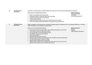 4 Constantly meets
requirements
Competent in all requirements; constantly displays high quality work and achieves all agreed goals and objectives.
Some common characteristics include:
• Meets most set performance requirements.
• Displays solid ability in performing tasks within the position
• Frequently acts toward preventing problems
• Achieves goals frequently
• Usually shows good initiative though may at times require minor direction.
• Skills and/or experience generally sufficient to meet performance requirements
Useful descriptors:
“Meets requirements”
“Consistent”
“Build existing strength in ..”
5 Constantly exceeds
requirements
Highly competent in all requirements, achieves all agreed goals and objectives and is consistently effective in making a
major contribution to the business’ achievements.
Some common characteristics include:
• Meets all set performance requirements, often exceeding expectations and demands
• Shows ability to perform all tasks within position
• Acts strongly toward preventing problems arising.
• Consistently achieves goals and objective
• Shows strong initiative
• Generally interrelates well with others
• Generally makes an effort towards developing and strengthening working relationships
• Provides creative support to decision making.
• Regularly seeks additional tasks/responsibility.
• Displays depth in abilities and an understanding of the nature and environment of the
position and its impact on other roles within the company.
Useful descriptors:
“Strong”
“Superior”
“High developed competence”
 