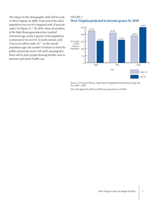 West Virginia Center on Budget & Policy 3
The impact of this demographic shift will be acute
in West Virginia. In 2000, 15 percent of the state’s
population was over 65 compared with 22 percent
under 18 (Figure 2).14
By 2030, when all members
of the Baby Boom generation have reached
retirement age, nearly a quarter of the population
is projected to be over 65. In stark contrast, only
19 percent will be under 18.15
As the overall
population ages, the number of retirees in both the
public and private sector will swell, meaning that
there will be more people drawing benefits such as
pensions and retiree health care.
FIGURE 2
West Virginia projected to become grayer by 2030
Source: U.S. Census Bureau. State Interim Population Projections by Age and
Sex: 2004 – 2030.
Note: The figures for 2010 and 2030 are projections as of 2004.
0
5%
10%
15%
20%
25%
Over 65
Under 18
203020102000
22.3%
20.9%
15.3%
16.0%
18.9%
24.8%
Year
Percentage
of West
Virginia’s
Population
 