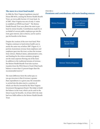 West Virginia Center on Budget & Policy 6
FIGURE 4
Premiums and contributions still main funding sources
The move to a trust fund model
In 2006 the West Virginia Legislature enacted
House Bill 4654, creating the Retiree Health Benefit
Trust, an irrevocable Section 115 trust fund. As
of 2007, West Virginia was one of only 11 states
to establish an OPEB trust fund.22
The Retiree
Health Benefit Trust now allows the state to pre-
fund its retiree benefits. Contributions made by or
on behalf of current public employees go into the
trust, gain interest, and, in theory, can be used to
pay for benefits in the future.
Despite the creation of the new trust fund, West
Virginia continues to fund retiree health care in
nearly the same way as before 2007 (Figure 4). A
portion of premium revenue from employees and
employers goes into the trust, as does the revenue
from retirees. Medical claims, administrative costs,
and funding for the retiree assistance program
are the main expenses flowing out of the fund.
In addition to the traditional streams of revenue,
the Retiree Health Benefit Trust also receives
transfers from the PEIA Reserve Fund if that fund’s
balance is more than 15 percent larger than the
recommended reserve.23
The main difference from the earlier pay-as-
you-go structure is that if revenue is greater
than expenditures in a given year, the remainder
is carried into the plan reserve, a portion of
which can then be invested by the West Virginia
Investment Management Board. This helps to build
the balance in the trust, which can be used in the
future to pay for benefits. As of June 2010, the state
had over $400 million in the Retiree Health Benefit
Trust.
Retiree Premiums
Employee Premiums
and Employer
Contributions
Retiree Health
Benefit Trust
Retirees’ Medical Expenses
 