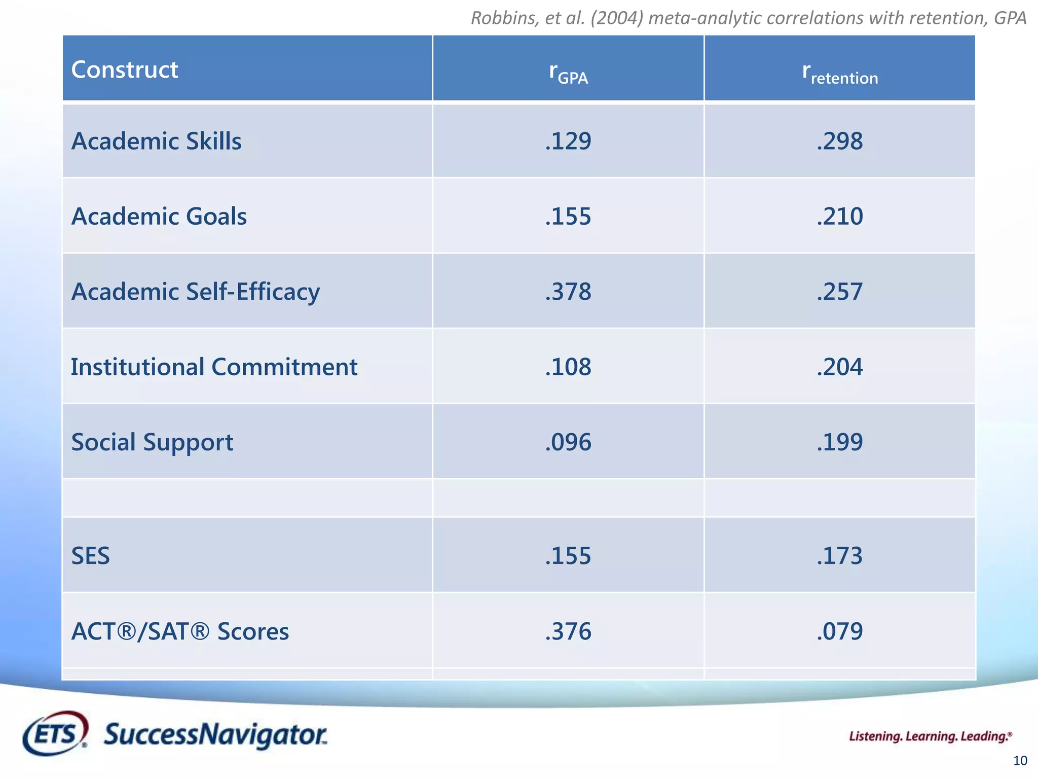 Construct rGPA
Academic Skills .129
Academic Goals .155
Academic Self-Efficacy .378
Institutional Commitment .108
Social Support .096
SES .155
ACT/SAT Scores .376
Construct rGPA rretention
Academic Skills .129 .298
Academic Goals .155 .210
Academic Self-Efficacy .378 .257
Institutional Commitment .108 .204
Social Support .096 .199
SES .155 .173
ACT®/SAT® Scores .376 .079
Robbins, et al. (2004) meta-analytic correlations with retention, GPA
10
 