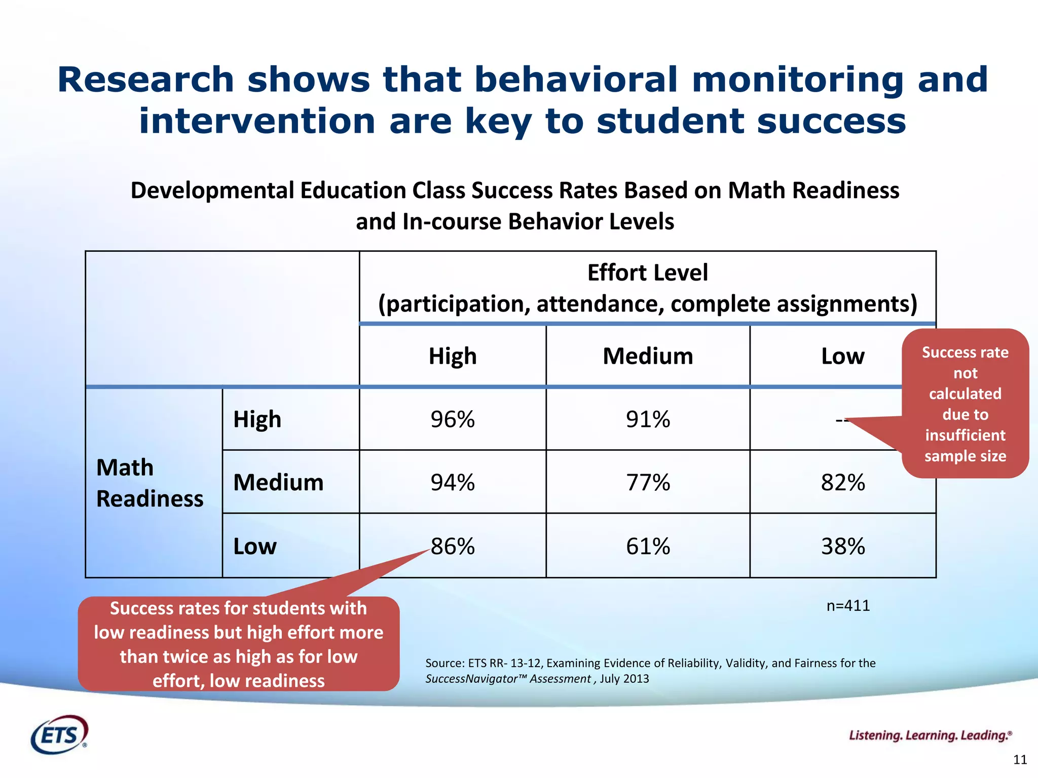 11
Effort Level
(participation, attendance, complete assignments)
High Medium Low
Math
Readiness
High 96% 91% --
Medium 94% 77% 82%
Low 86% 61% 38%
n=411
Developmental Education Class Success Rates Based on Math Readiness
and In-course Behavior Levels
Success rate
not
calculated
due to
insufficient
sample size
Success rates for students with
low readiness but high effort more
than twice as high as for low
effort, low readiness
Research shows that behavioral monitoring and
intervention are key to student success
Source: ETS RR- 13-12, Examining Evidence of Reliability, Validity, and Fairness for the
SuccessNavigator™ Assessment , July 2013
 