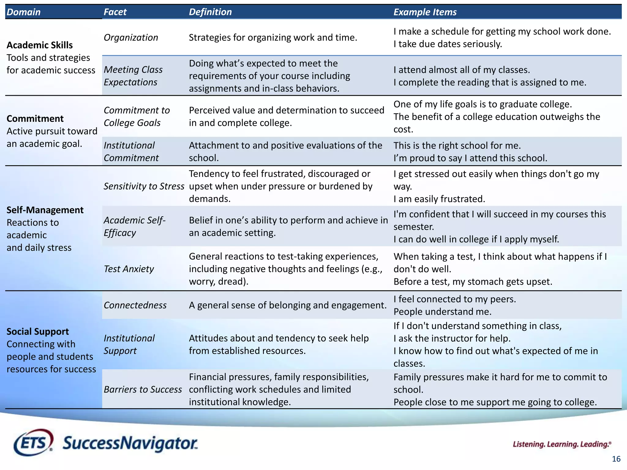 16
Domain Facet Definition Example Items
Academic Skills
Tools and strategies
for academic success
Organization Strategies for organizing work and time.
I make a schedule for getting my school work done.
I take due dates seriously.
Meeting Class
Expectations
Doing what’s expected to meet the
requirements of your course including
assignments and in-class behaviors.
I attend almost all of my classes.
I complete the reading that is assigned to me.
Commitment
Active pursuit toward
an academic goal.
Commitment to
College Goals
Perceived value and determination to succeed
in and complete college.
One of my life goals is to graduate college.
The benefit of a college education outweighs the
cost.
Institutional
Commitment
Attachment to and positive evaluations of the
school.
This is the right school for me.
I’m proud to say I attend this school.
Self-Management
Reactions to
academic
and daily stress
Sensitivity to Stress
Tendency to feel frustrated, discouraged or
upset when under pressure or burdened by
demands.
I get stressed out easily when things don't go my
way.
I am easily frustrated.
Academic Self-
Efficacy
Belief in one’s ability to perform and achieve in
an academic setting.
I'm confident that I will succeed in my courses this
semester.
I can do well in college if I apply myself.
Test Anxiety
General reactions to test-taking experiences,
including negative thoughts and feelings (e.g.,
worry, dread).
When taking a test, I think about what happens if I
don't do well.
Before a test, my stomach gets upset.
Social Support
Connecting with
people and students
resources for success
Connectedness A general sense of belonging and engagement.
I feel connected to my peers.
People understand me.
Institutional
Support
Attitudes about and tendency to seek help
from established resources.
If I don't understand something in class,
I ask the instructor for help.
I know how to find out what's expected of me in
classes.
Barriers to Success
Financial pressures, family responsibilities,
conflicting work schedules and limited
institutional knowledge.
Family pressures make it hard for me to commit to
school.
People close to me support me going to college.
16
 