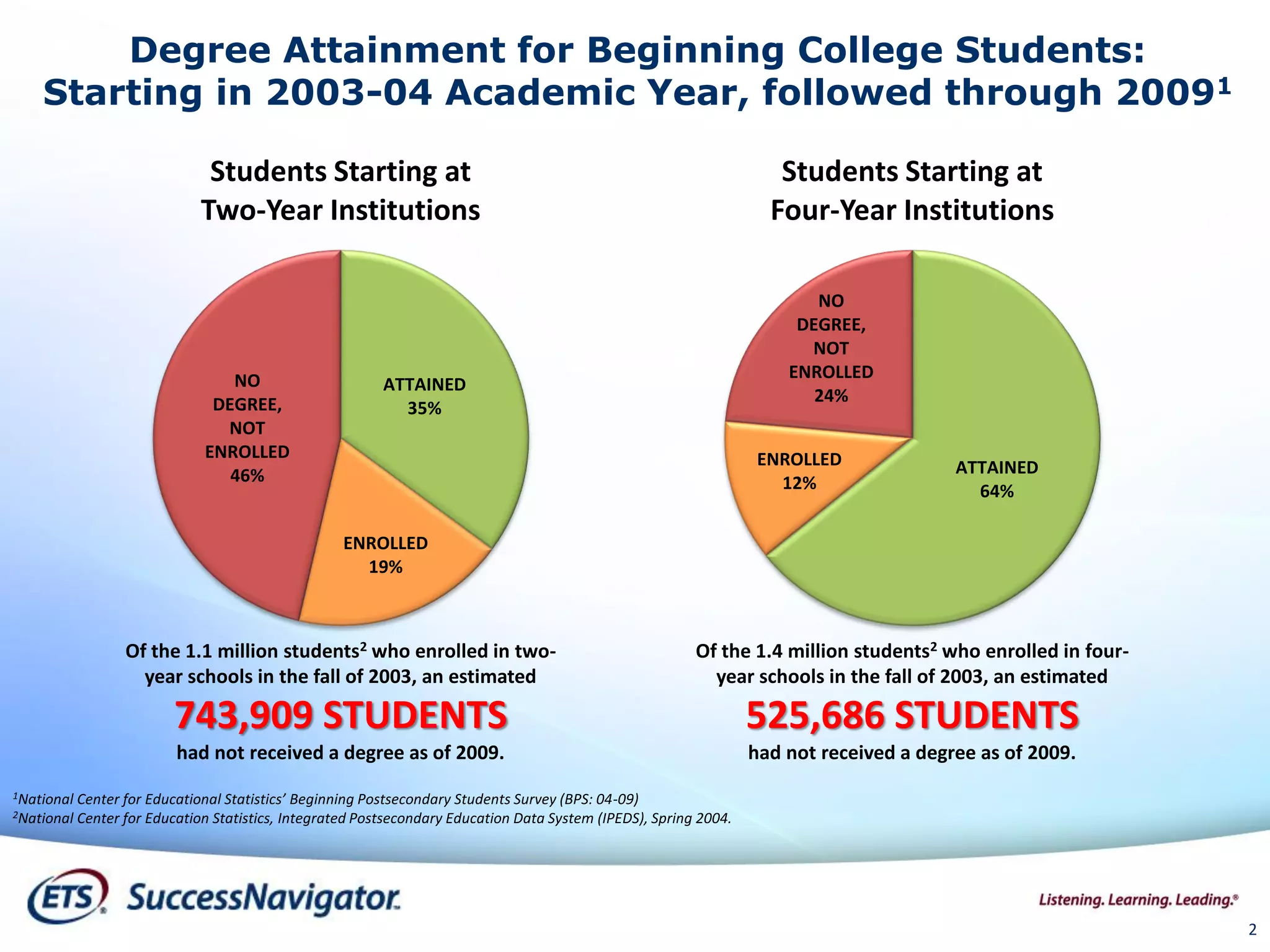 ATTAINED
35%
ENROLLED
19%
NO
DEGREE,
NOT
ENROLLED
46%
Students Starting at
Two-Year Institutions
1National Center for Educational Statistics’ Beginning Postsecondary Students Survey (BPS: 04-09)
2National Center for Education Statistics, Integrated Postsecondary Education Data System (IPEDS), Spring 2004.
Degree Attainment for Beginning College Students:
Starting in 2003-04 Academic Year, followed through 20091
ATTAINED
64%
ENROLLED
12%
NO
DEGREE,
NOT
ENROLLED
24%
Students Starting at
Four-Year Institutions
Of the 1.4 million students2 who enrolled in four-
year schools in the fall of 2003, an estimated
525,686 STUDENTS
had not received a degree as of 2009.
Of the 1.1 million students2 who enrolled in two-
year schools in the fall of 2003, an estimated
743,909 STUDENTS
had not received a degree as of 2009.
2
 
