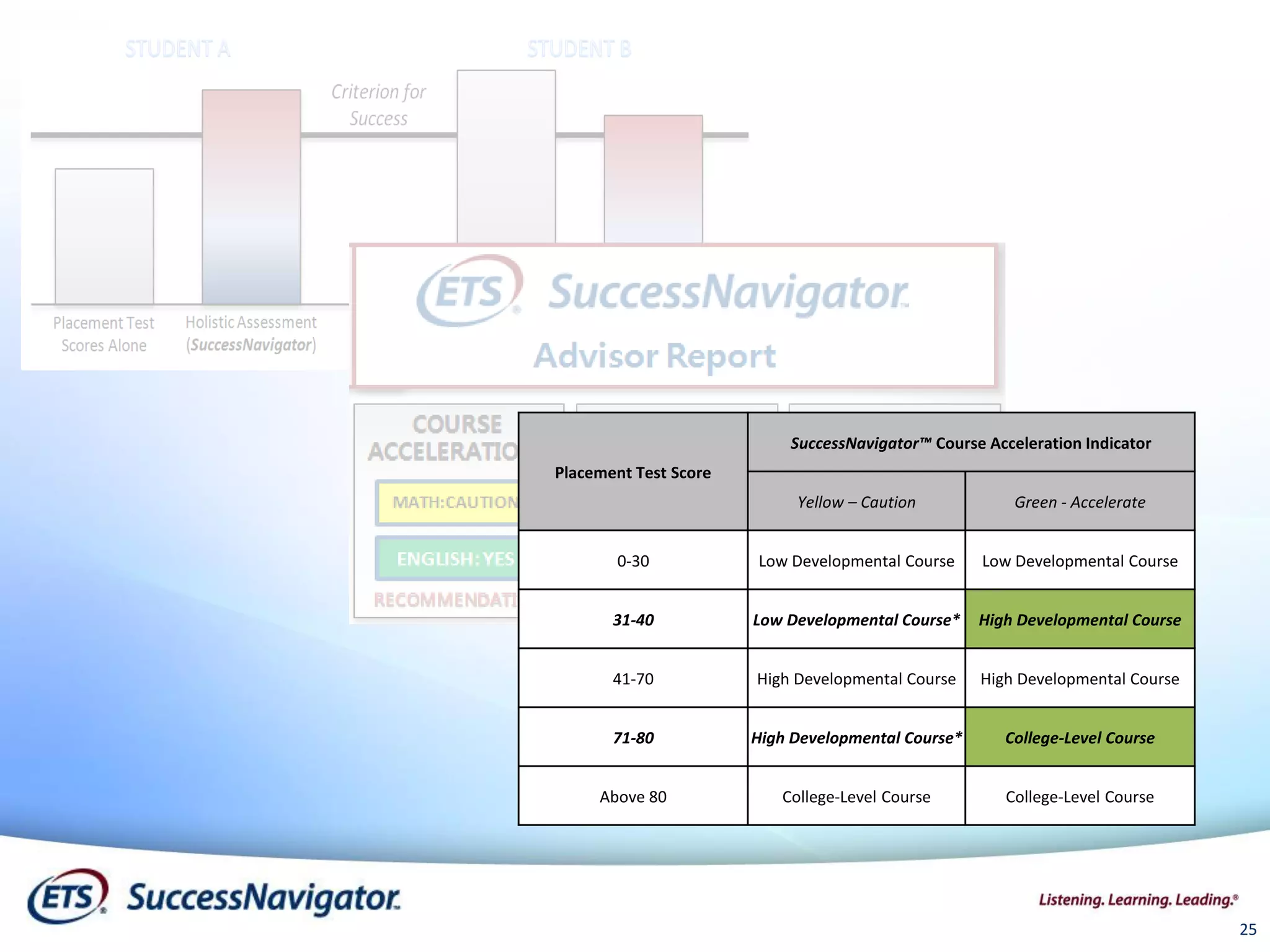Placement Test Score
SuccessNavigator™ Course Acceleration Indicator
Yellow – Caution Green - Accelerate
0-30 Low Developmental Course Low Developmental Course
31-40 Low Developmental Course* High Developmental Course
41-70 High Developmental Course High Developmental Course
71-80 High Developmental Course* College-Level Course
Above 80 College-Level Course College-Level Course
25
 