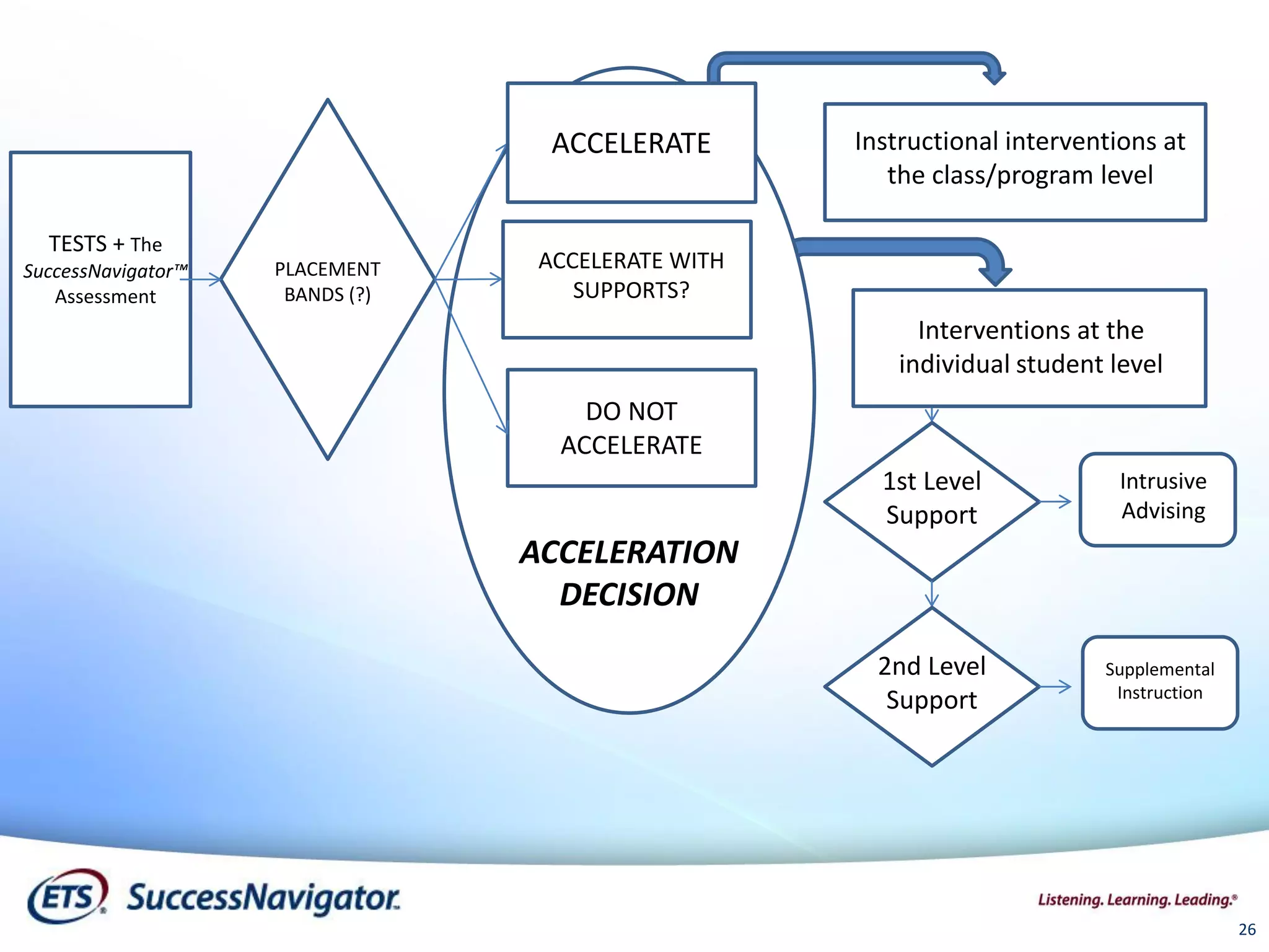 TESTS + The
SuccessNavigator™
Assessment
PLACEMENT
BANDS (?)
ACCELERATE
ACCELERATE WITH
SUPPORTS?
ACCELERATION
DECISION
1st Level
Support
Intrusive
Advising
2nd Level
Support
Supplemental
Instruction
DO NOT
ACCELERATE
Instructional interventions at
the class/program level
Interventions at the
individual student level
26
 