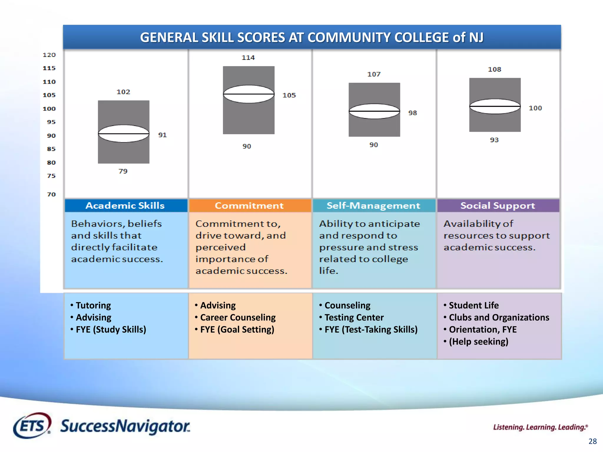 • Tutoring
• Advising
• FYE (Study Skills)
• Advising
• Career Counseling
• FYE (Goal Setting)
• Counseling
• Testing Center
• FYE (Test-Taking Skills)
• Student Life
• Clubs and Organizations
• Orientation, FYE
• (Help seeking)
GENERAL SKILL SCORES AT COMMUNITY COLLEGE of NJ
28
 