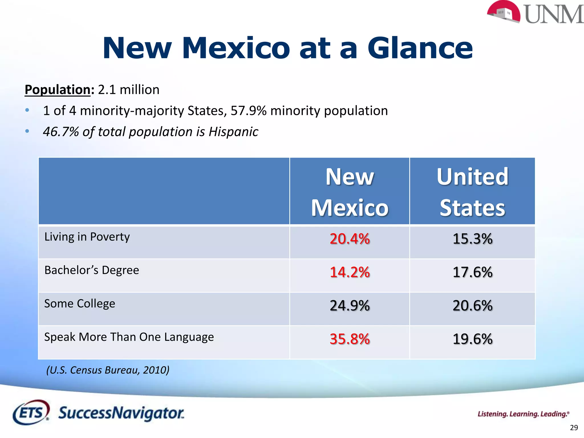 29
New Mexico at a Glance
Population: 2.1 million
• 1 of 4 minority-majority States, 57.9% minority population
• 46.7% of total population is Hispanic
New
Mexico
United
States
Living in Poverty 20.4% 15.3%
Bachelor’s Degree 14.2% 17.6%
Some College 24.9% 20.6%
Speak More Than One Language 35.8% 19.6%
(U.S. Census Bureau, 2010)
 