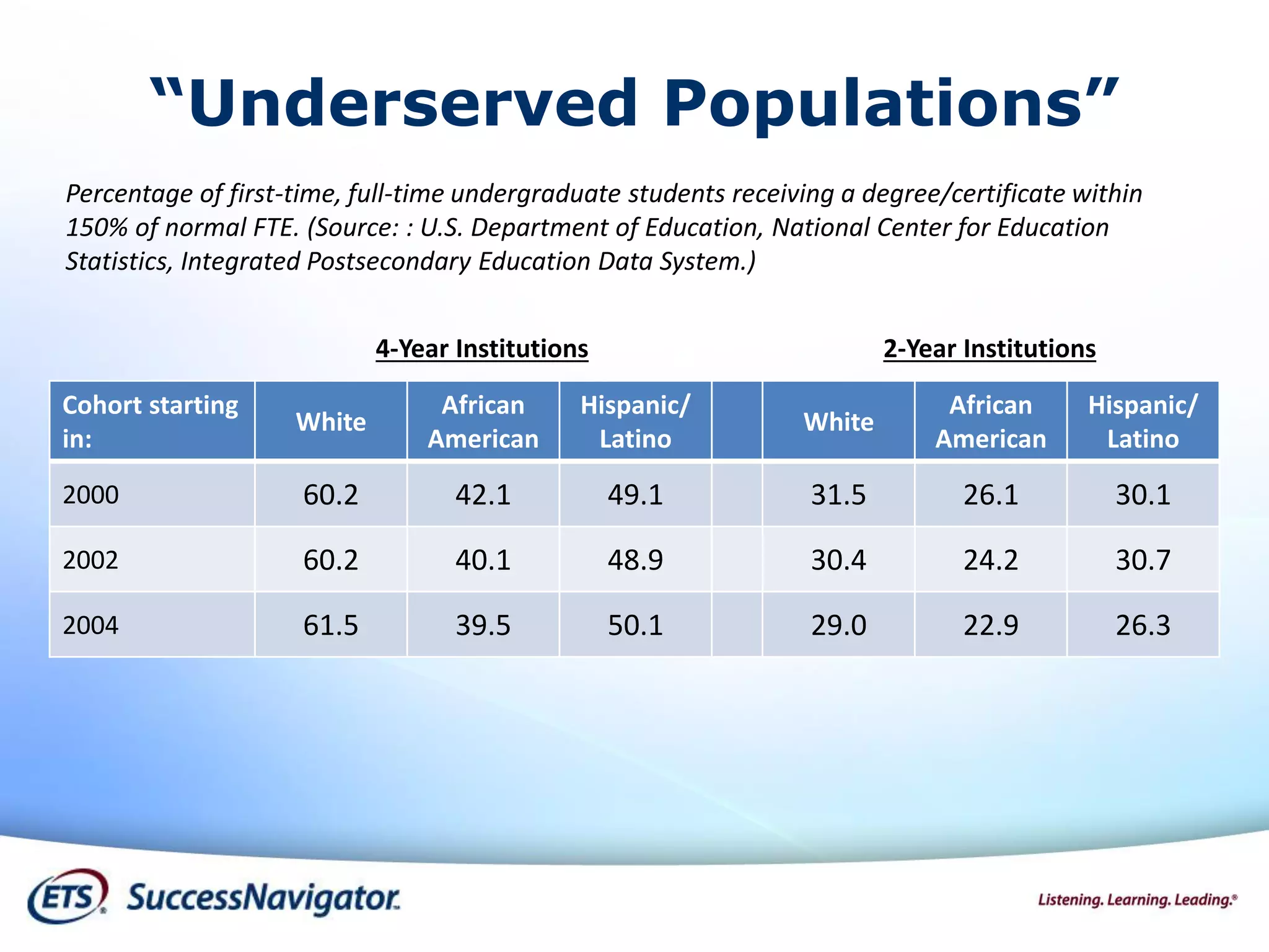 “Underserved Populations”
Cohort starting
in:
White
African
American
Hispanic/
Latino
White
African
American
Hispanic/
Latino
2000 60.2 42.1 49.1 31.5 26.1 30.1
2002 60.2 40.1 48.9 30.4 24.2 30.7
2004 61.5 39.5 50.1 29.0 22.9 26.3
Percentage of first-time, full-time undergraduate students receiving a degree/certificate within
150% of normal FTE. (Source: : U.S. Department of Education, National Center for Education
Statistics, Integrated Postsecondary Education Data System.)
4-Year Institutions 2-Year Institutions
 