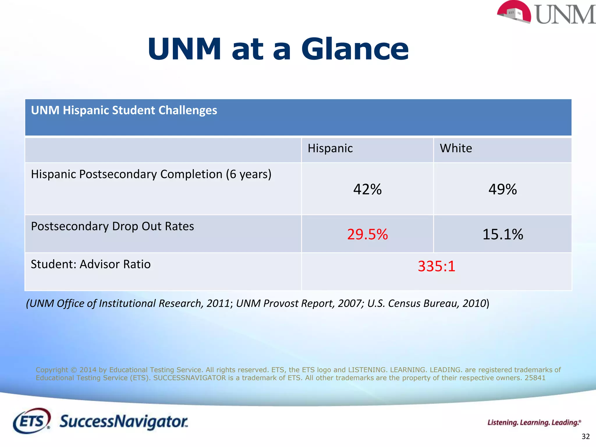 32
UNM at a Glance
UNM Hispanic Student Challenges
Hispanic White
Hispanic Postsecondary Completion (6 years)
42% 49%
Postsecondary Drop Out Rates
29.5% 15.1%
Student: Advisor Ratio 335:1
(UNM Office of Institutional Research, 2011; UNM Provost Report, 2007; U.S. Census Bureau, 2010)
Copyright © 2014 by Educational Testing Service. All rights reserved. ETS, the ETS logo and LISTENING. LEARNING. LEADING. are registered trademarks of
Educational Testing Service (ETS). SUCCESSNAVIGATOR is a trademark of ETS. All other trademarks are the property of their respective owners. 25841
 