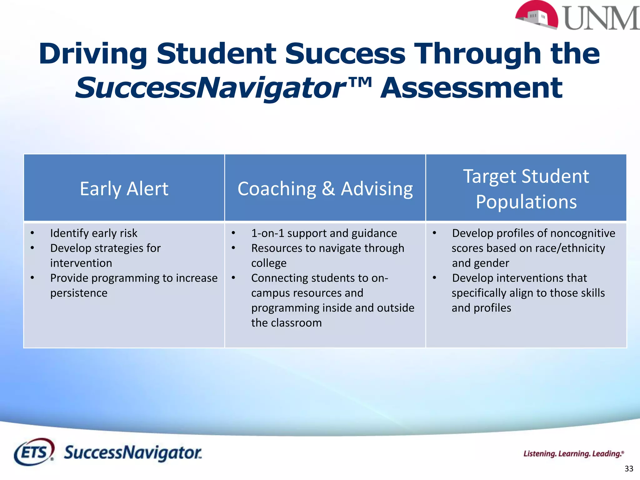33
Driving Student Success Through the
SuccessNavigator™ Assessment
Early Alert Coaching & Advising
Target Student
Populations
• Identify early risk
• Develop strategies for
intervention
• Provide programming to increase
persistence
• 1-on-1 support and guidance
• Resources to navigate through
college
• Connecting students to on-
campus resources and
programming inside and outside
the classroom
• Develop profiles of noncognitive
scores based on race/ethnicity
and gender
• Develop interventions that
specifically align to those skills
and profiles
 