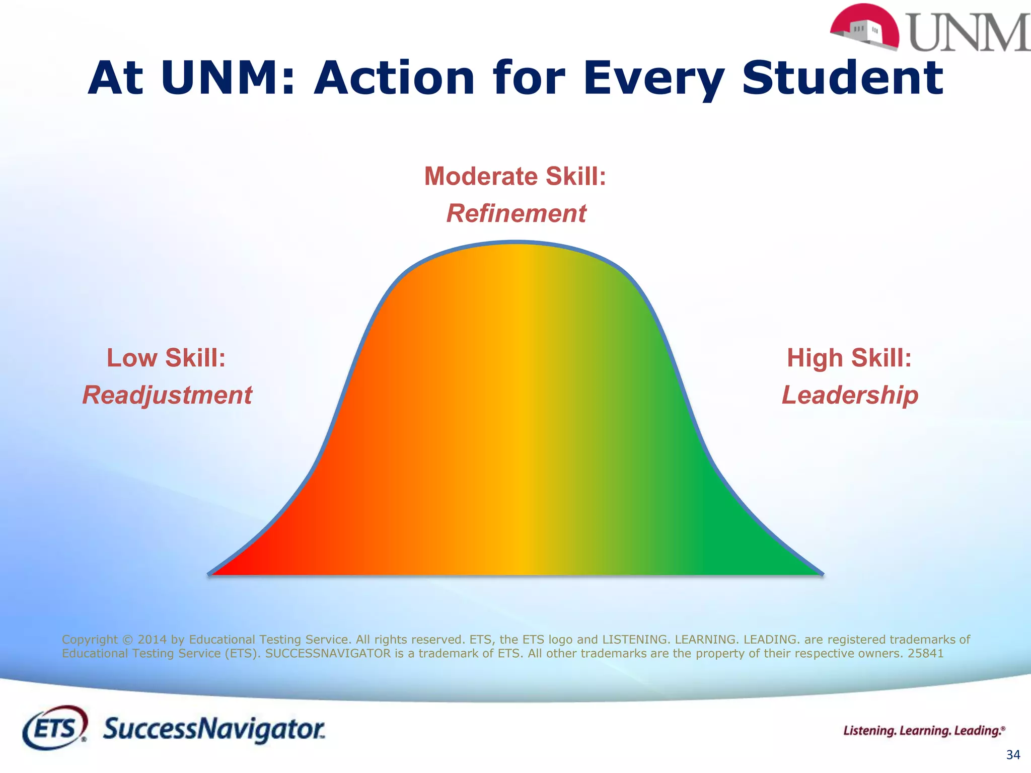 At UNM: Action for Every Student
High Skill:
Leadership
Moderate Skill:
Refinement
Low Skill:
Readjustment
Copyright © 2014 by Educational Testing Service. All rights reserved. ETS, the ETS logo and LISTENING. LEARNING. LEADING. are registered trademarks of
Educational Testing Service (ETS). SUCCESSNAVIGATOR is a trademark of ETS. All other trademarks are the property of their respective owners. 25841
34
 