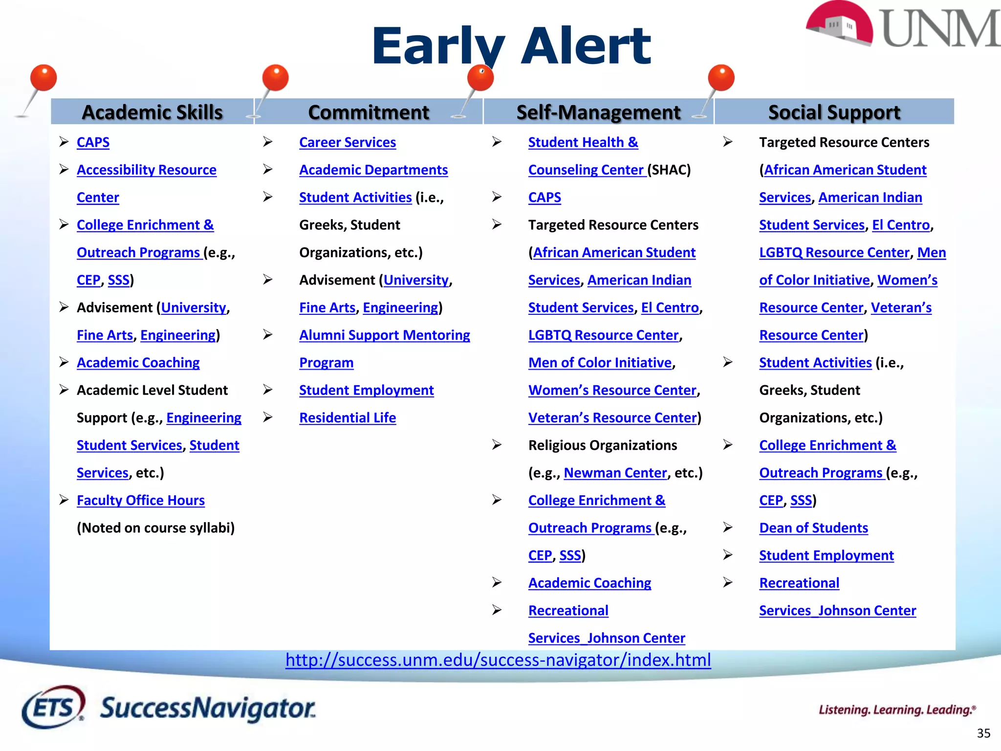 35
Academic Skills Commitment Self-Management Social Support
 CAPS
 Accessibility Resource
Center
 College Enrichment &
Outreach Programs (e.g.,
CEP, SSS)
 Advisement (University,
Fine Arts, Engineering)
 Academic Coaching
 Academic Level Student
Support (e.g., Engineering
Student Services, Student
Services, etc.)
 Faculty Office Hours
(Noted on course syllabi)
 Career Services
 Academic Departments
 Student Activities (i.e.,
Greeks, Student
Organizations, etc.)
 Advisement (University,
Fine Arts, Engineering)
 Alumni Support Mentoring
Program
 Student Employment
 Residential Life
 Student Health &
Counseling Center (SHAC)
 CAPS
 Targeted Resource Centers
(African American Student
Services, American Indian
Student Services, El Centro,
LGBTQ Resource Center,
Men of Color Initiative,
Women’s Resource Center,
Veteran’s Resource Center)
 Religious Organizations
(e.g., Newman Center, etc.)
 College Enrichment &
Outreach Programs (e.g.,
CEP, SSS)
 Academic Coaching
 Recreational
Services_Johnson Center
 Targeted Resource Centers
(African American Student
Services, American Indian
Student Services, El Centro,
LGBTQ Resource Center, Men
of Color Initiative, Women’s
Resource Center, Veteran’s
Resource Center)
 Student Activities (i.e.,
Greeks, Student
Organizations, etc.)
 College Enrichment &
Outreach Programs (e.g.,
CEP, SSS)
 Dean of Students
 Student Employment
 Recreational
Services_Johnson Center
Early Alert
http://success.unm.edu/success-navigator/index.html
 