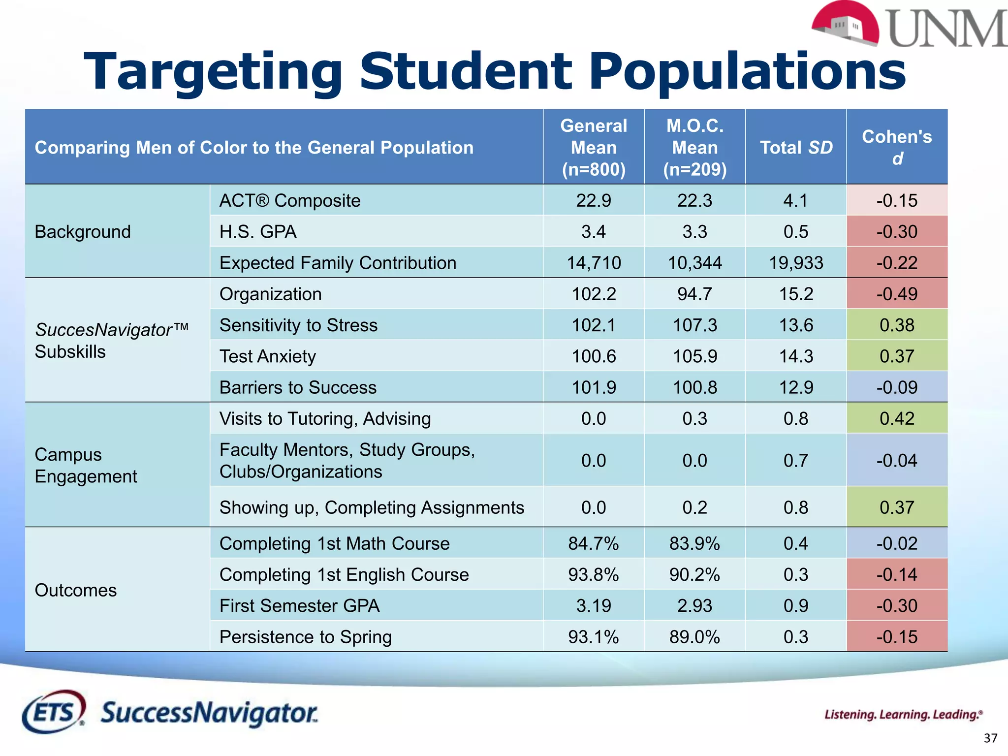 37
Comparing Men of Color to the General Population
General
Mean
(n=800)
M.O.C.
Mean
(n=209)
Total SD
Cohen's
d
Background
ACT® Composite 22.9 22.3 4.1 -0.15
H.S. GPA 3.4 3.3 0.5 -0.30
Expected Family Contribution 14,710 10,344 19,933 -0.22
SuccesNavigator™
Subskills
Organization 102.2 94.7 15.2 -0.49
Sensitivity to Stress 102.1 107.3 13.6 0.38
Test Anxiety 100.6 105.9 14.3 0.37
Barriers to Success 101.9 100.8 12.9 -0.09
Campus
Engagement
Visits to Tutoring, Advising 0.0 0.3 0.8 0.42
Faculty Mentors, Study Groups,
Clubs/Organizations
0.0 0.0 0.7 -0.04
Showing up, Completing Assignments 0.0 0.2 0.8 0.37
Outcomes
Completing 1st Math Course 84.7% 83.9% 0.4 -0.02
Completing 1st English Course 93.8% 90.2% 0.3 -0.14
First Semester GPA 3.19 2.93 0.9 -0.30
Persistence to Spring 93.1% 89.0% 0.3 -0.15
Targeting Student Populations
 