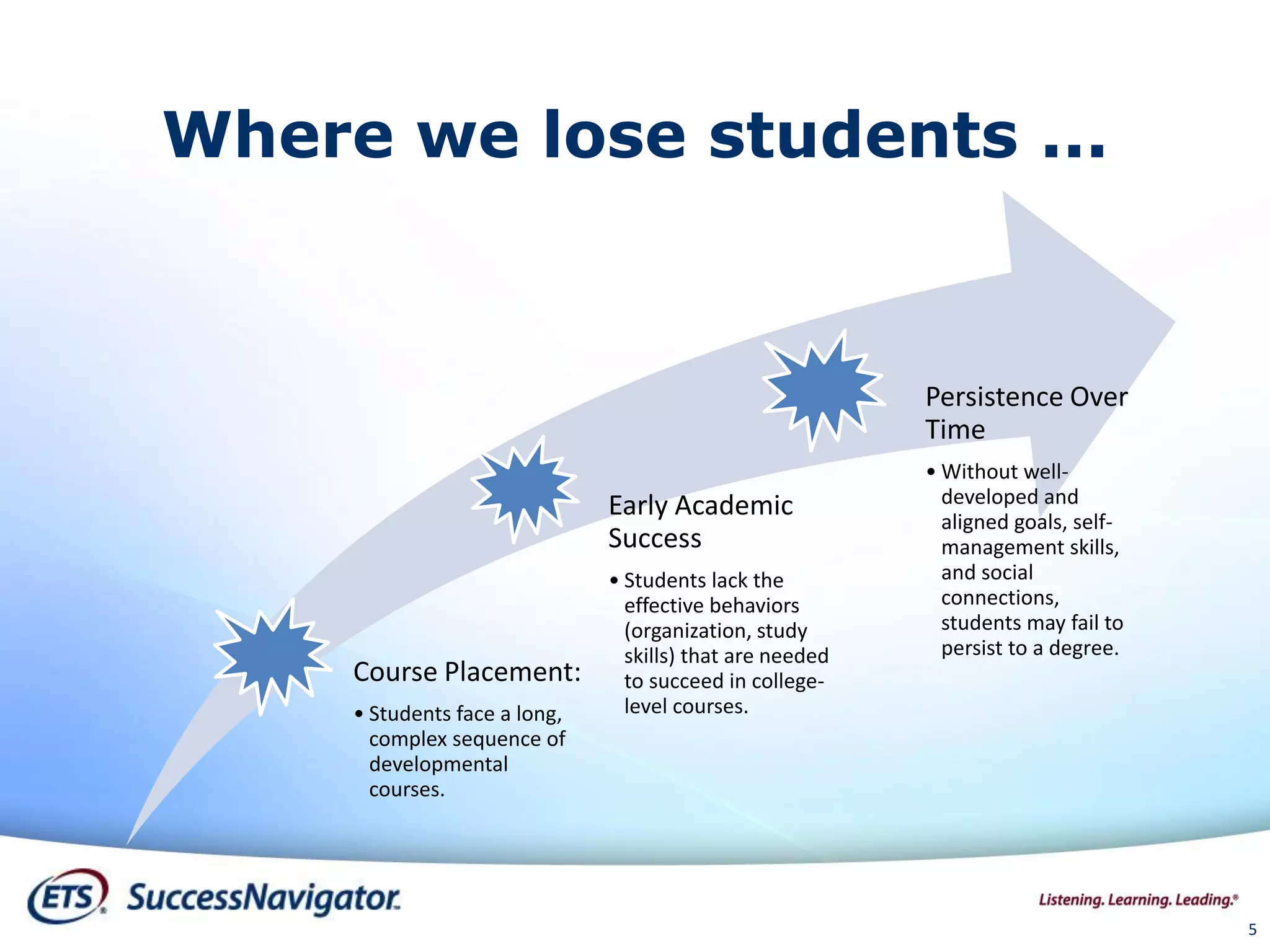 Course Placement:
• Students face a long,
complex sequence of
developmental
courses.
Early Academic
Success
• Students lack the
effective behaviors
(organization, study
skills) that are needed
to succeed in college-
level courses.
Persistence Over
Time
• Without well-
developed and
aligned goals, self-
management skills,
and social
connections,
students may fail to
persist to a degree.
Where we lose students ...
5
 