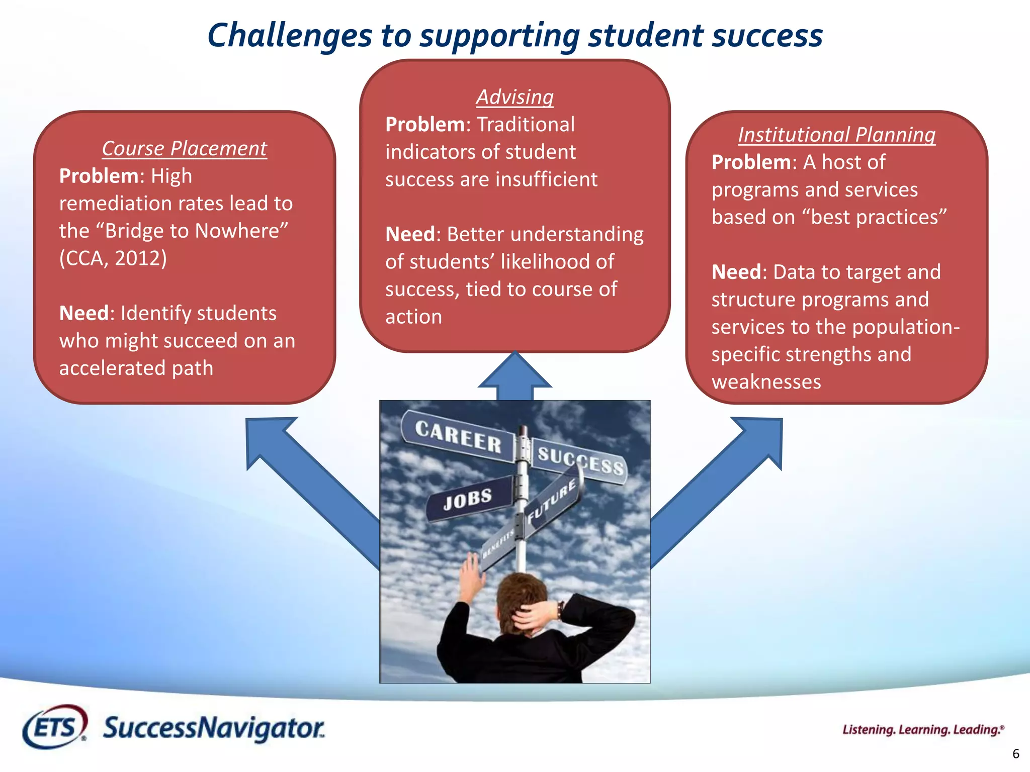 6
Challenges to supporting student success
Course Placement
Problem: High
remediation rates lead to
the “Bridge to Nowhere”
(CCA, 2012)
Need: Identify students
who might succeed on an
accelerated path
Advising
Problem: Traditional
indicators of student
success are insufficient
Need: Better understanding
of students’ likelihood of
success, tied to course of
action
Institutional Planning
Problem: A host of
programs and services
based on “best practices”
Need: Data to target and
structure programs and
services to the population-
specific strengths and
weaknesses
 