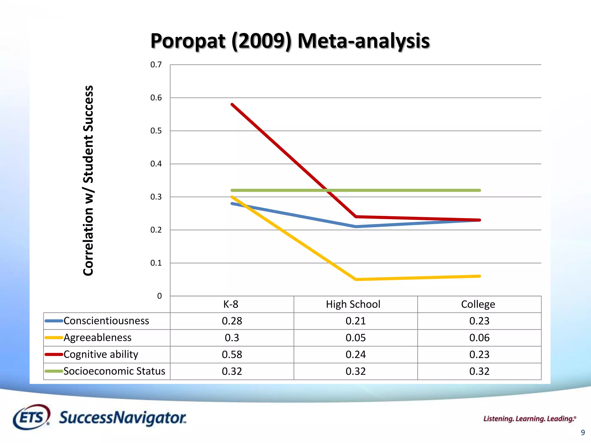 9
K-8 High School College
Conscientiousness 0.28 0.21 0.23
Agreeableness 0.3 0.05 0.06
Cognitive ability 0.58 0.24 0.23
Socioeconomic Status 0.32 0.32 0.32
0
0.1
0.2
0.3
0.4
0.5
0.6
0.7
Correlationw/StudentSuccess
Poropat (2009) Meta-analysis
 