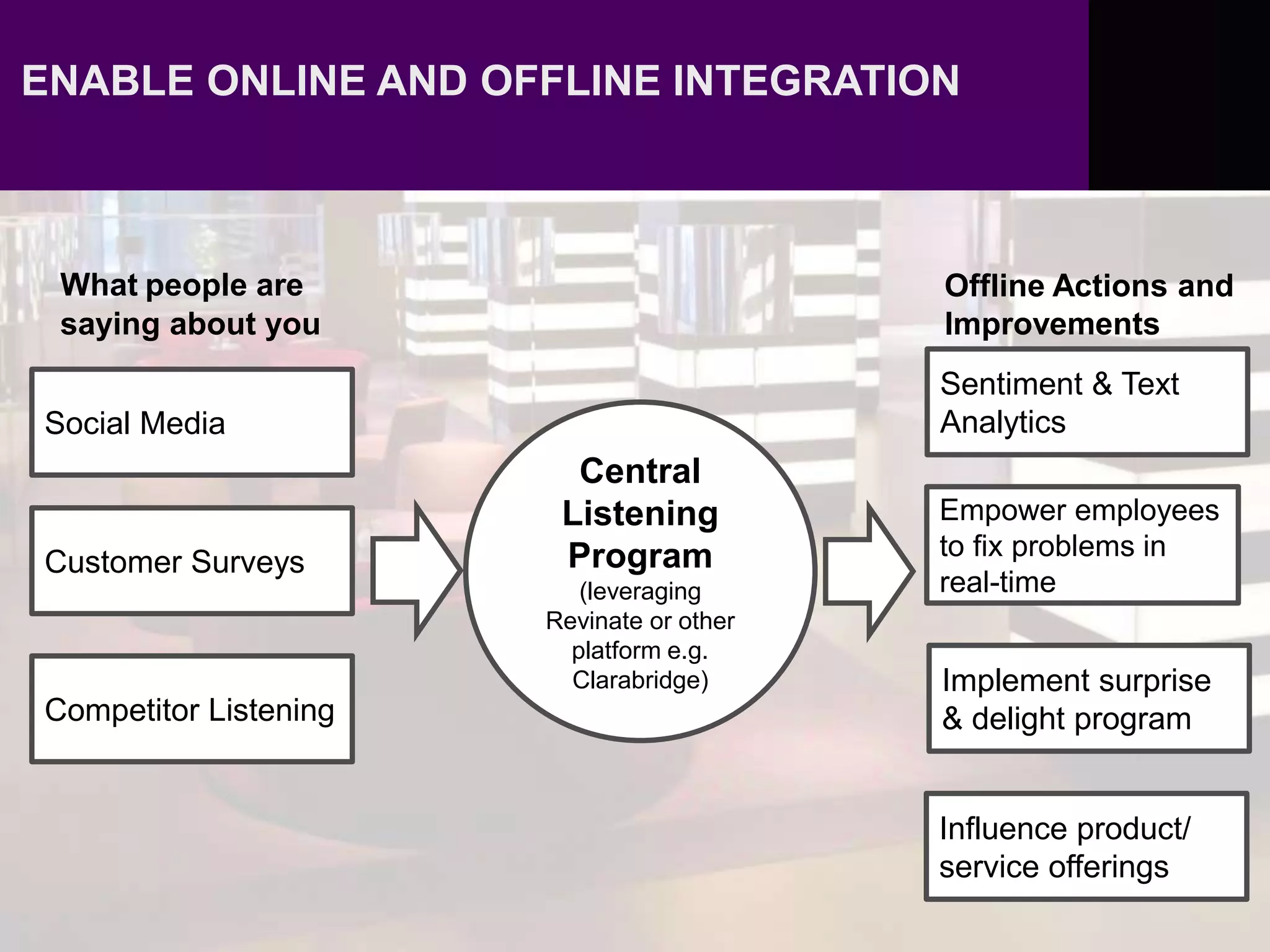 ENABLE ONLINE AND OFFLINE INTEGRATION
Central
Listening
Program
(leveraging
Revinate or other
platform e.g.
Clarabridge)
Social Media
Customer Surveys
Sentiment & Text
Analytics
Offline Actions and
Improvements
Empower employees
to fix problems in
real-time
Implement surprise
& delight program
Influence product/
service offerings
Competitor Listening
What people are
saying about you
 
