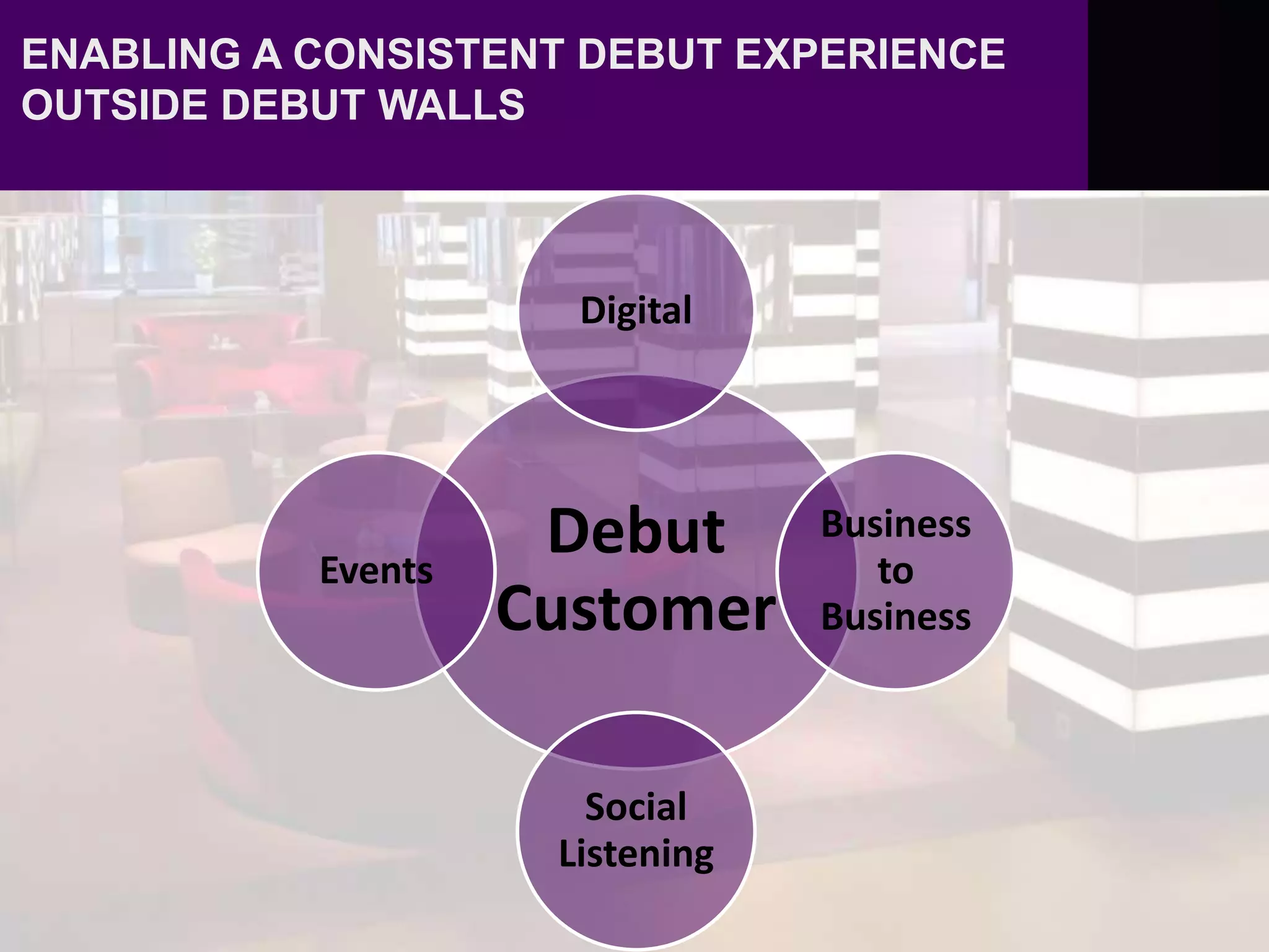 Debut
Customer
Digital
Business
to
Business
Social
Listening
Events
ENABLING A CONSISTENT DEBUT EXPERIENCE
OUTSIDE DEBUT WALLS
 
