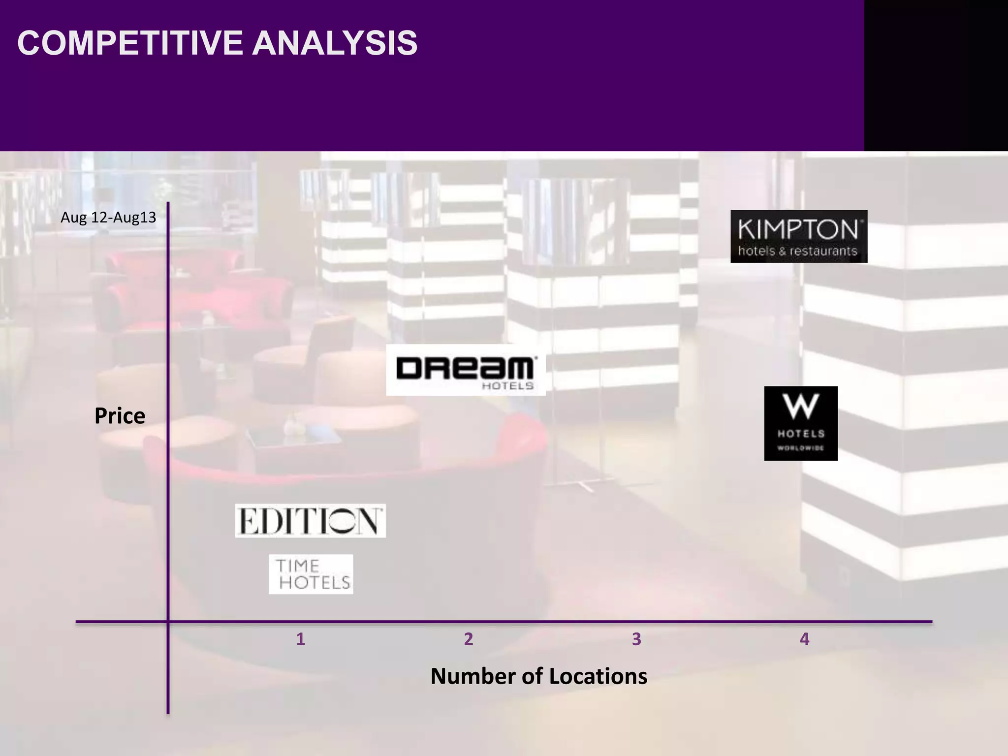 COMPETITIVE ANALYSIS
Price
Number of Locations
1 2 3 4
Aug 12-Aug13
 