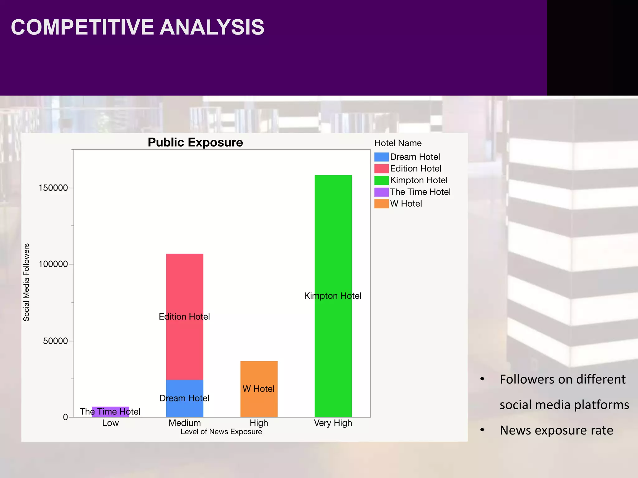 COMPETITIVE ANALYSIS
• Followers on different
social media platforms
• News exposure rate
 