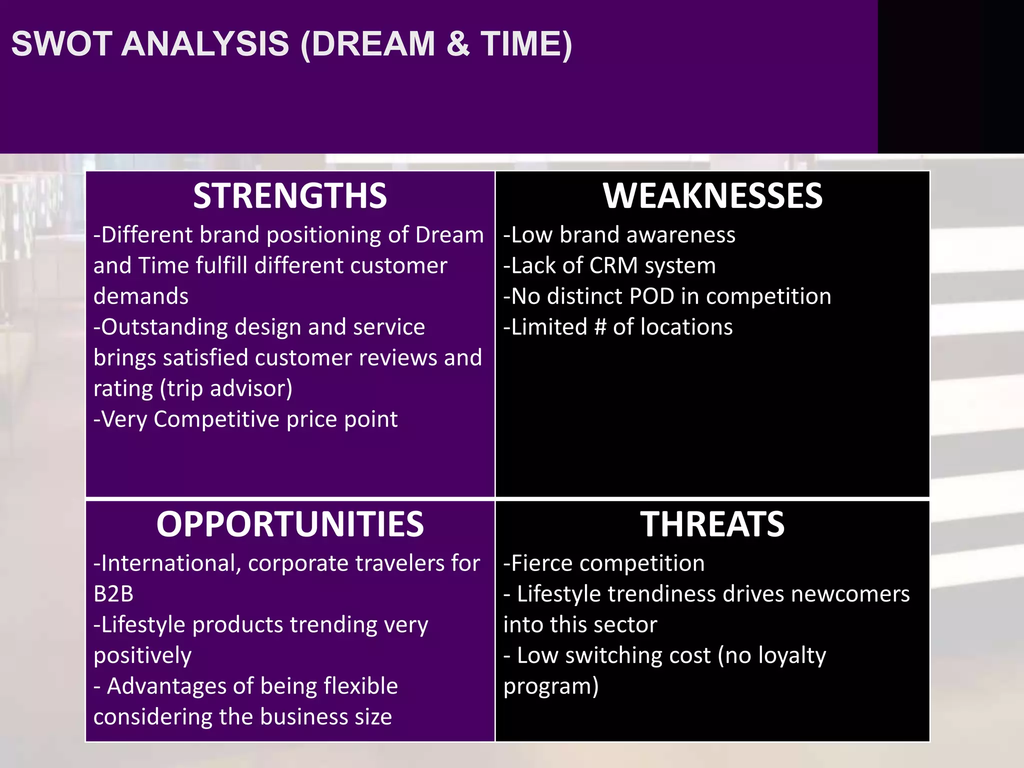 SWOT ANALYSIS (DREAM & TIME)
STRENGTHS
-Different brand positioning of Dream
and Time fulfill different customer
demands
-Outstanding design and service
brings satisfied customer reviews and
rating (trip advisor)
-Very Competitive price point
WEAKNESSES
-Low brand awareness
-Lack of CRM system
-No distinct POD in competition
-Limited # of locations
OPPORTUNITIES
-International, corporate travelers for
B2B
-Lifestyle products trending very
positively
- Advantages of being flexible
considering the business size
THREATS
-Fierce competition
- Lifestyle trendiness drives newcomers
into this sector
- Low switching cost (no loyalty
program)
 