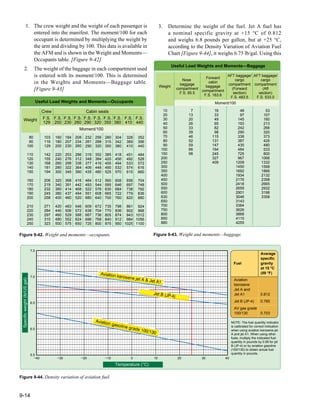 9-14
Figure 9-42. Weight and moments—occupants.
Weight
Moment/100
80
90
100
110
120
130
140
150
160
170
180
190
200
210
220
230
240
250
103
116
129
142
155
168
181
194
206
219
232
245
258
271
284
297
310
323
160
180
200
220
240
260
280
300
320
340
360
380
400
420
440
460
480
500
184
207
230
253
276
299
322
345
368
391
414
437
460
483
506
529
552
575
208
234
260
286
312
338
364
390
416
442
468
494
520
546
572
598
624
650
232
261
290
319
348
377
406
435
464
493
522
551
680
609
638
667
696
725
256
288
320
352
384
416
448
480
512
544
576
608
640
672
704
736
768
800
280
315
350
385
420
455
490
525
560
595
630
665
700
735
770
805
840
875
304
342
380
418
456
494
532
570
608
646
684
722
760
798
836
874
912
950
328
369
410
451
492
533
574
615
656
697
738
779
820
861
902
943
984
1025
352
396
440
484
528
572
616
660
704
748
792
836
880
924
968
1012
1056
1100
Useful Load Weights and Moments—Occupants
Crew Cabin seats
F.S.
129
F.S.
200
F.S.
230
F.S.
260
F.S.
290
F.S.
320
F.S.
350
F.S.
380
F.S.
410
F.S.
440
Figure 9-43. Weight and moments—baggage.
Weight
10
20
30
40
50
60
70
80
90
100
150
200
250
300
350
400
450
500
550
600
630
650
700
750
800
850
880
7
13
20
26
33
39
46
52
59
66
98
16
33
49
65
82
98
115
131
147
164
245
327
409
48
97
145
193
242
290
338
387
435
484
725
967
1209
1450
1692
1934
2176
2418
2659
2901
3046
3143
3384
3626
3868
4110
4255
53
107
160
213
266
320
373
426
480
533
800
1066
1332
1599
1866
2132
2398
2665
2932
3198
3358
Moment/100
Useful Load Weights and Moments—Baggage
Nose
baggage
compartment
F.S. 65.5
Forward
cabin
baggage
compartment
F.S. 163.6
AFT baggage/
cargo
compartment
(Forward
section)
F.S. 483.5
AFT baggage/
cargo
compartment
(Aft
section)
F.S. 533.0
Figure 9-44. Density variation of aviation fuel.
−40 −30 −20 −10 0 10 20 30 40
7.5
7.0
6.5
6.0
5.5
Aviation kerosene jet A & Jet A1
Jet B (JP-4)
Aviation gasoline grade 100/130
NOTE: The fuel quantity indicator
is calibrated for correct indication
when using aviation kerosene jet
A and jet A1. When using other
fuels, multiply the indicated fuel
quantity in pounds by 0.99 for jet
B (JP-4) or by aviation gasoline
(100/130) to obtain actual fuel
quantity in pounds.
Aviation
kerosene
Jet A and
Jet A1 0.812
Jet B (JP-4) 0.785
AV gas grade
100/130 0.703
Average
specific
gravity
at 15 °C
(59 °F)
Fuel
Specific
weight
(lb/US
gal)
Temperature (°C)
1. The crew weight and the weight of each passenger is
entered into the manifest. The moment/100 for each
occupant is determined by multiplying the weight by
the arm and dividing by 100. This data is available in
the AFM and is shown in the Weight and Moments—
Occupants table. [Figure 9-42]
2. The weight of the baggage in each compartment used
is entered with its moment/100. This is determined
in the Weights and Moments—Baggage table.
[Figure 9-43]
3. Determine the weight of the fuel. Jet A fuel has
a nominal specific gravity at +15 °C of 0.812
and weighs 6.8 pounds per gallon, but at +25 °C,
according to the Density Variation of Aviation Fuel
Chart [Figure 9-44], it weighs 6.75 lb/gal. Using this
 