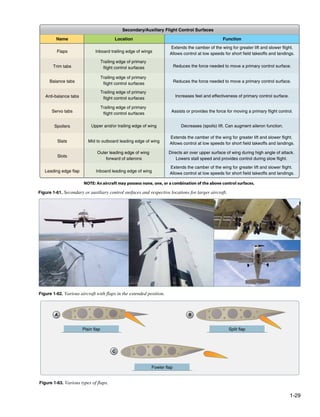 Secondary/Auxiliary Flight Control Surfaces

         Name                              Location                                                    Function
                                                                         Extends the camber of the wing for greater lift and slower flight.
         Flaps                Inboard trailing edge of wings            Allows control at low speeds for short field takeoffs and landings.
                                    Trailing edge of primary
       Trim tabs                     flight control surfaces                 Reduces the force needed to move a primary control surface.

                                    Trailing edge of primary
     Balance tabs                                                            Reduces the force needed to move a primary control surface.
                                     flight control surfaces
                                    Trailing edge of primary
   Anti-balance tabs                                                          Increases feel and effectiveness of primary control surface.
                                     flight control surfaces

                                    Trailing edge of primary
      Servo tabs                                                         Assists or provides the force for moving a primary flight control.
                                     flight control surfaces

        Spoilers           Upper and/or trailing edge of wing                    Decreases (spoils) lift. Can augment aileron function.

                                                                        Extends the camber of the wing for greater lift and slower flight.
         Slats            Mid to outboard leading edge of wing          Allows control at low speeds for short field takeoffs and landings.

                               Outer leading edge of wing              Directs air over upper surface of wing during high angle of attack.
         Slots
                                   forward of ailerons                     Lowers stall speed and provides control during slow flight.
                                                                        Extends the camber of the wing for greater lift and slower flight.
   Leading edge flap          Inboard leading edge of wing              Allows control at low speeds for short field takeoffs and landings.

                       NOTE: An aircraft may possess none, one, or a combination of the above control surfaces.

Figure 1-61. Secondary or auxiliary control surfaces and respective locations for larger aircraft.




Figure 1-62. Various aircraft with flaps in the extended position.



        A                                                                           B


                       Plain flap                                                                         Split flap
                                                                                                           p




                                          C


                                                               Fowler flap


Figure 1-63. Various types of flaps.


                                                                                                                                             1-29
 