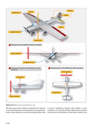 Elevator
                                          Aileron
           Lateral axis
                                                                                                   Rudder




                                                                                         Aileron


       Longitudinal axis




                                                      Vertical axis


     A Banking (roll) control affected by aileron movement
                                        y




         Normal altitude




                                  Longitudinal axis



     B Climb and dive (pitch) control affected by elevator             C Directional (yaw) control affected by rudder movement
       movement
                                                                                              Normal altitude


                   Lateral axis




                                                                              Vertical axis

       Normal altitude




Figure 2-10. Motion of an aircraft about its axes.

The three types of static stability are defined by the character      to return to equilibrium. Negative static stability, or static
of movement following some disturbance from equilibrium.              instability, exists when the disturbed object tends to continue
Positive static stability exists when the disturbed object tends      in the direction of disturbance. Neutral static stability exists




2-10
 