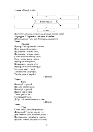 78
3 група «Рідний край».
(Батьківська хата, колискова, криниця, школа, друзі)
Маршрут 2. Державні символи України.
(Повідомлення учнів про державну символіку.)
Учень.
Прапор
Прапор – це державний символ,
Він є в кожної держави.
Це для всіх – ознака сили,
Це для всіх – ознака слави.
Синьо-жовтий прапор маєм:
Синє – небо, жовте –жито.
Прапор свій оберігаєм,
Він святиня, знають діти.
Прапор свій здіймаєм гордо,
Ми з ним дужі і єдині.
З ним навіки є народом.
Українським в Україні.
Н. Поклад
Учень.
Герб
Наш герб – тризуб.
Це воля, слава й сила.
Наш герб – тризуб.
Недоля нас косила.
Та ми зросли, ми є,
Ми завжди будем,
Добро і пісню несемо ми людям.
Н. Поклад
Учень.
Гімн
Слова палкі, мелодія врочиста…
Державний Гімн ми знаємо усі.
Для кожного села, містечка, міста –
Це клич один з мільйонів голосів.
Це наша клятва, заповідь священна.
 