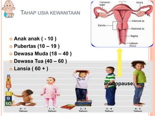 TAHAP USIA KEWANITAAN
 Anak anak ( - 10 )
 Pubertas (10 – 19 )
 Dewasa Muda (18 – 40 )
 Dewasa Tua (40 – 60 )
 Lansia ( 60 + )
monopause
 
