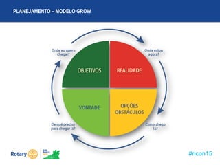 #ricon15
PLANEJAMENTO – MODELO GROW
 