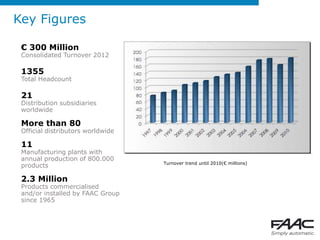 Key Figures

 € 300 Million
 Consolidated Turnover 2012

 1355
 Total Headcount

 21
 Distribution subsidiaries
 worldwide

 More than 80
 Official distributors worldwide

 11
 Manufacturing plants with
 annual production of 800.000
                                   Turnover trend until 2010(€ millions)
 products

 2.3 Million
 Products commercialised
 and/or installed by FAAC Group
 since 1965
 