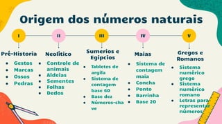 Origem dos números naturais
● Sistema
numérico
grego
● Sistema
numérico
romano
● Letras para
representar
números
● Tabletes de
argila
● Sistema de
contagem
base 60
● Base dez
● Números-cha
ve
● Controle de
animais
● Aldeias
● Sementes
● Folhas
● Dedos
I II III IV V
● Gestos
● Marcas
● Ossos
● Pedras
Pré-Historia Neolítico
Sumerios e
Egipcios
Maias Gregos e
Romanos
● Sistema de
contagem
maia
● Concha
● Ponto
● Barrinha
● Base 20
 