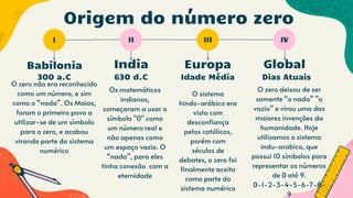 Origem do número zero
O zero não era reconhecido
como um número, e sim
como o “nada”. Os Maias,
foram o primeiro povo a
utilizar-se de um símbolo
para o zero, e acabou
virando parte do sistema
numérico
Os matemáticos
indianos,
começaram a usar o
símbolo "0" como
um número real e
não apenas como
um espaço vazio. O
“nada”, para eles
tinha conexão com a
eternidade
300 a.C
O zero deixou de ser
somente “o nada” ”o
vazio” e virou uma das
maiores invenções da
humanidade. Hoje
utilizamos o sistema
indu-arabico, que
possui 10 símbolos para
representar os números
de 0 até 9.
0-1-2-3-4-5-6-7-8-
9
O sistema
hindo-arábico era
visto com
desconfiança
pelos católicos,
porém com
séculos de
debates, o zero foi
finalmente aceito
como parte do
sistema numérico
630 d.C Idade Média
Babilonia Global
India Europa
I II III IV
Dias Atuais
 