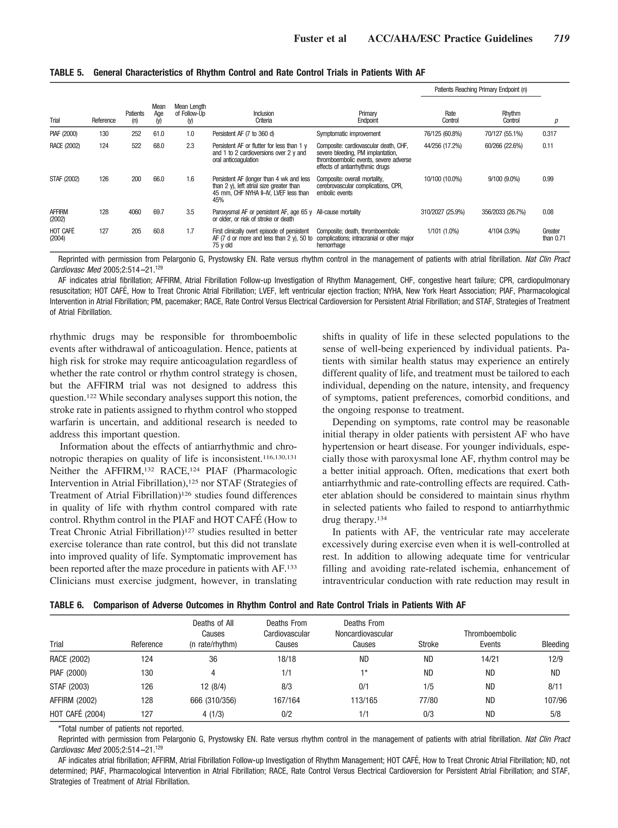 Fuster et al                  ACC/AHA/ESC Practice Guidelines                                            719


TABLE 5.      General Characteristics of Rhythm Control and Rate Control Trials in Patients With AF
                                                                                                                                                          Patients Reaching Primary Endpoint (n)

                                     Mean    Mean Length
                          Patients   Age     of Follow-Up                     Inclusion                                  Primary                              Rate                   Rhythm
Trial         Reference     (n)       (y)         (y)                          Criteria                                  Endpoint                            Control                 Control              p
PIAF (2000)     130         252       61.0       1.0        Persistent AF (7 to 360 d)                   Symptomatic improvement                    76/125 (60.8%)            70/127 (55.1%)       0.317
RACE (2002)     124         522       68.0       2.3        Persistent AF or flutter for less than 1 y   Composite: cardiovascular death, CHF,      44/256 (17.2%)            60/266 (22.6%)       0.11
                                                            and 1 to 2 cardioversions over 2 y and       severe bleeding, PM implantation,
                                                            oral anticoagulation                         thromboembolic events, severe adverse
                                                                                                         effects of antiarrhythmic drugs
STAF (2002)     126         200       66.0       1.6        Persistent AF (longer than 4 wk and less Composite: overall mortality,                  10/100 (10.0%)             9/100 (9.0%)        0.99
                                                            than 2 y), left atrial size greater than cerebrovascular complications, CPR,
                                                            45 mm, CHF NYHA II–IV, LVEF less than embolic events
                                                            45%
AFFIRM          128        4060       69.7       3.5        Paroxysmal AF or persistent AF, age 65 y All-cause mortality                           310/2027 (25.9%)          356/2033 (26.7%)      0.08
(2002)                                                      or older, or risk of stroke or death
HOT CAFÉ        127         205       60.8       1.7        First clinically overt episode of persistent Composite; death, thromboembolic            1/101 (1.0%)              4/104 (3.9%)        Greater
(2004)                                                      AF (7 d or more and less than 2 y), 50 to complications; intracranial or other major                                                   than 0.71
                                                            75 y old                                     hemorrhage

   Reprinted with permission from Pelargonio G, Prystowsky EN. Rate versus rhythm control in the management of patients with atrial fibrillation. Nat Clin Pract
Cardiovasc Med 2005;2:514 –21.129
   AF indicates atrial fibrillation; AFFIRM, Atrial Fibrillation Follow-up Investigation of Rhythm Management, CHF, congestive heart failure; CPR, cardiopulmonary
                          ´
resuscitation; HOT CAFE, How to Treat Chronic Atrial Fibrillation; LVEF, left ventricular ejection fraction; NYHA, New York Heart Association; PIAF, Pharmacological
Intervention in Atrial Fibrillation; PM, pacemaker; RACE, Rate Control Versus Electrical Cardioversion for Persistent Atrial Fibrillation; and STAF, Strategies of Treatment
of Atrial Fibrillation.

rhythmic drugs may be responsible for thromboembolic                                                       shifts in quality of life in these selected populations to the
events after withdrawal of anticoagulation. Hence, patients at                                             sense of well-being experienced by individual patients. Pa-
high risk for stroke may require anticoagulation regardless of                                             tients with similar health status may experience an entirely
whether the rate control or rhythm control strategy is chosen,                                             different quality of life, and treatment must be tailored to each
but the AFFIRM trial was not designed to address this                                                      individual, depending on the nature, intensity, and frequency
question.122 While secondary analyses support this notion, the                                             of symptoms, patient preferences, comorbid conditions, and
stroke rate in patients assigned to rhythm control who stopped                                             the ongoing response to treatment.
warfarin is uncertain, and additional research is needed to                                                   Depending on symptoms, rate control may be reasonable
address this important question.                                                                           initial therapy in older patients with persistent AF who have
   Information about the effects of antiarrhythmic and chro-                                               hypertension or heart disease. For younger individuals, espe-
notropic therapies on quality of life is inconsistent.116,130,131                                          cially those with paroxysmal lone AF, rhythm control may be
Neither the AFFIRM,132 RACE,124 PIAF (Pharmacologic                                                        a better initial approach. Often, medications that exert both
Intervention in Atrial Fibrillation),125 nor STAF (Strategies of                                           antiarrhythmic and rate-controlling effects are required. Cath-
Treatment of Atrial Fibrillation)126 studies found differences                                             eter ablation should be considered to maintain sinus rhythm
in quality of life with rhythm control compared with rate                                                  in selected patients who failed to respond to antiarrhythmic
control. Rhythm control in the PIAF and HOT CAFÉ (How to                                                   drug therapy.134
Treat Chronic Atrial Fibrillation)127 studies resulted in better                                              In patients with AF, the ventricular rate may accelerate
exercise tolerance than rate control, but this did not translate                                           excessively during exercise even when it is well-controlled at
into improved quality of life. Symptomatic improvement has                                                 rest. In addition to allowing adequate time for ventricular
been reported after the maze procedure in patients with AF.133                                             filling and avoiding rate-related ischemia, enhancement of
Clinicians must exercise judgment, however, in translating                                                 intraventricular conduction with rate reduction may result in

TABLE 6.      Comparison of Adverse Outcomes in Rhythm Control and Rate Control Trials in Patients With AF
                                                   Deaths of All                   Deaths From                    Deaths From
                                                      Causes                      Cardiovascular                Noncardiovascular                                      Thromboembolic
Trial                       Reference             (n rate/rhythm)                    Causes                         Causes                         Stroke                  Events                  Bleeding
RACE (2002)                     124                         36                            18/18                          ND                         ND                       14/21                   12/9
PIAF (2000)                     130                         4                              1/1                            1*                        ND                        ND                      ND
STAF (2003)                     126                    12 (8/4)                            8/3                           0/1                        1/5                       ND                     8/11
AFFIRM (2002)                   128                666 (310/356)                       167/164                        113/165                      77/80                      ND                   107/96
HOT CAFÉ (2004)                 127                    4 (1/3)                             0/2                           1/1                        0/3                       ND                     5/8
   *Total number of patients not reported.
   Reprinted with permission from Pelargonio G, Prystowsky EN. Rate versus rhythm control in the management of patients with atrial fibrillation. Nat Clin Pract
Cardiovasc Med 2005;2:514 –21.129
                                                                                                                      ´
   AF indicates atrial fibrillation; AFFIRM, Atrial Fibrillation Follow-up Investigation of Rhythm Management; HOT CAFE, How to Treat Chronic Atrial Fibrillation; ND, not
determined; PIAF, Pharmacological Intervention in Atrial Fibrillation; RACE, Rate Control Versus Electrical Cardioversion for Persistent Atrial Fibrillation; and STAF,
Strategies of Treatment of Atrial Fibrillation.
 