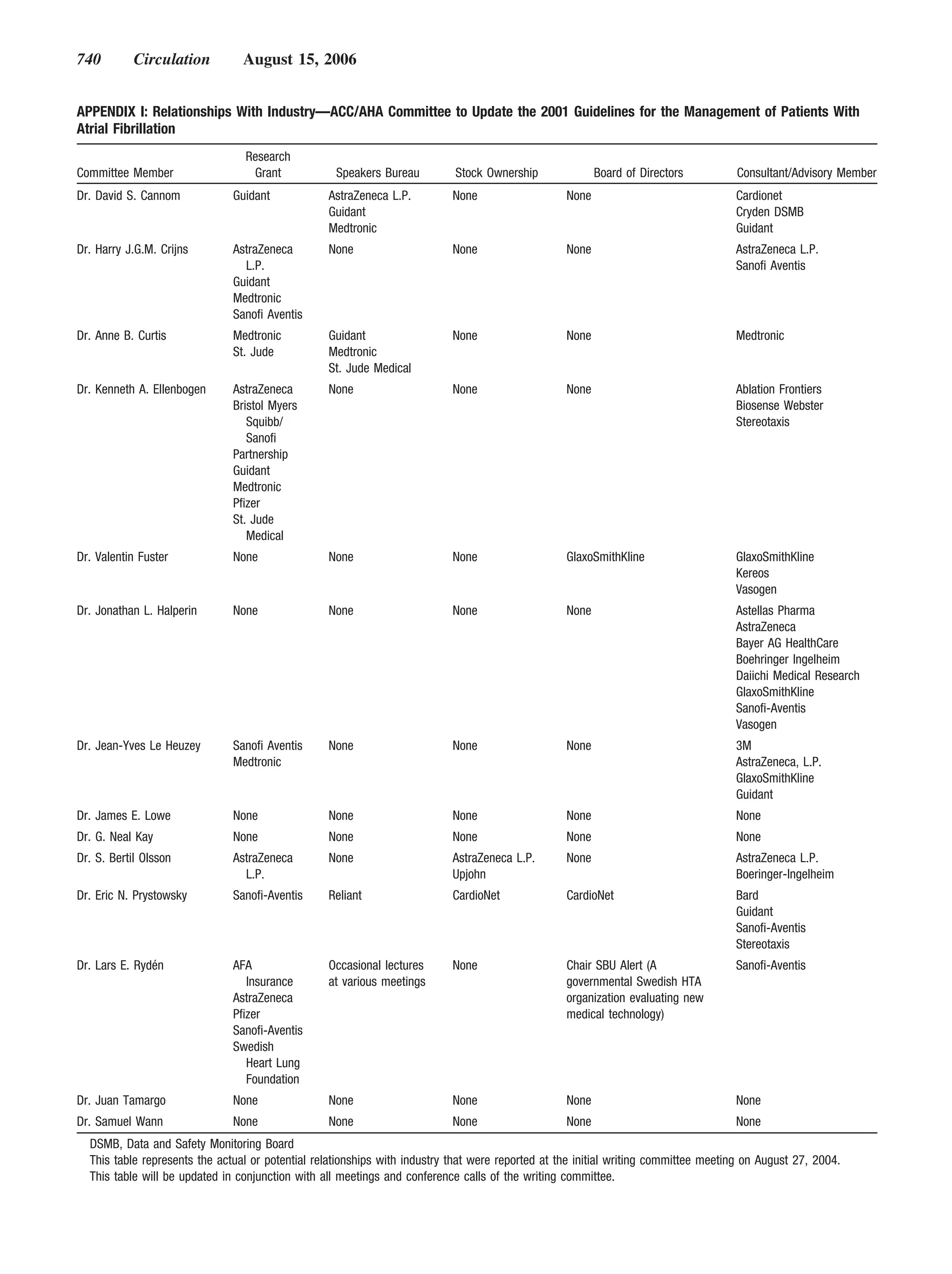 740         Circulation          August 15, 2006


APPENDIX I: Relationships With Industry—ACC/AHA Committee to Update the 2001 Guidelines for the Management of Patients With
Atrial Fibrillation
                                 Research
Committee Member                  Grant             Speakers Bureau         Stock Ownership               Board of Directors         Consultant/Advisory Member
Dr. David S. Cannom            Guidant            AstraZeneca L.P.         None                    None                              Cardionet
                                                  Guidant                                                                            Cryden DSMB
                                                  Medtronic                                                                          Guidant
Dr. Harry J.G.M. Crijns        AstraZeneca        None                     None                    None                              AstraZeneca L.P.
                                 L.P.                                                                                                Sanofi Aventis
                               Guidant
                               Medtronic
                               Sanofi Aventis
Dr. Anne B. Curtis             Medtronic          Guidant                  None                    None                              Medtronic
                               St. Jude           Medtronic
                                                  St. Jude Medical
Dr. Kenneth A. Ellenbogen      AstraZeneca        None                     None                    None                              Ablation Frontiers
                               Bristol Myers                                                                                         Biosense Webster
                                  Squibb/                                                                                            Stereotaxis
                                  Sanofi
                               Partnership
                               Guidant
                               Medtronic
                               Pfizer
                               St. Jude
                                  Medical
Dr. Valentin Fuster            None               None                     None                    GlaxoSmithKline                   GlaxoSmithKline
                                                                                                                                     Kereos
                                                                                                                                     Vasogen
Dr. Jonathan L. Halperin       None               None                     None                    None                              Astellas Pharma
                                                                                                                                     AstraZeneca
                                                                                                                                     Bayer AG HealthCare
                                                                                                                                     Boehringer Ingelheim
                                                                                                                                     Daiichi Medical Research
                                                                                                                                     GlaxoSmithKline
                                                                                                                                     Sanofi-Aventis
                                                                                                                                     Vasogen
Dr. Jean-Yves Le Heuzey        Sanofi Aventis     None                     None                    None                              3M
                               Medtronic                                                                                             AstraZeneca, L.P.
                                                                                                                                     GlaxoSmithKline
                                                                                                                                     Guidant
Dr. James E. Lowe              None               None                     None                    None                              None
Dr. G. Neal Kay                None               None                     None                    None                              None
Dr. S. Bertil Olsson           AstraZeneca        None                     AstraZeneca L.P.        None                              AstraZeneca L.P.
                                 L.P.                                      Upjohn                                                    Boeringer-Ingelheim
Dr. Eric N. Prystowsky         Sanofi-Aventis     Reliant                  CardioNet               CardioNet                         Bard
                                                                                                                                     Guidant
                                                                                                                                     Sanofi-Aventis
                                                                                                                                     Stereotaxis
Dr. Lars E. Rydén              AFA                Occasional lectures      None                    Chair SBU Alert (A                Sanofi-Aventis
                                  Insurance       at various meetings                              governmental Swedish HTA
                               AstraZeneca                                                         organization evaluating new
                               Pfizer                                                              medical technology)
                               Sanofi-Aventis
                               Swedish
                                  Heart Lung
                                  Foundation
Dr. Juan Tamargo               None               None                     None                    None                              None
Dr. Samuel Wann                None               None                     None                    None                              None
  DSMB, Data and Safety Monitoring Board
  This table represents the actual or potential relationships with industry that were reported at the initial writing committee meeting on August 27, 2004.
  This table will be updated in conjunction with all meetings and conference calls of the writing committee.
 