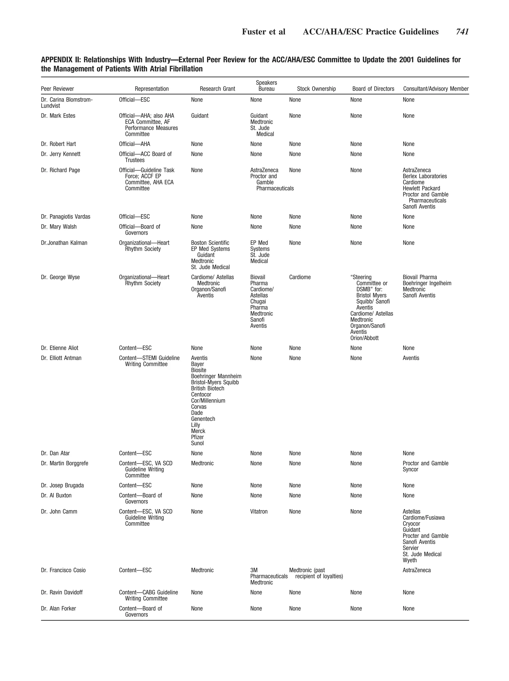 Fuster et al             ACC/AHA/ESC Practice Guidelines                                741


APPENDIX II: Relationships With Industry—External Peer Review for the ACC/AHA/ESC Committee to Update the 2001 Guidelines for
the Management of Patients With Atrial Fibrillation
                                                                             Speakers
Peer Reviewer                 Representation         Research Grant           Bureau          Stock Ownership        Board of Directors   Consultant/Advisory Member
Dr. Carina Blomstrom-   Official—ESC              None                     None            None                      None                 None
Lundvist
Dr. Mark Estes          Official—AHA; also AHA    Guidant                  Guidant         None                      None                 None
                           ECA Committee, AF                               Medtronic
                           Performance Measures                            St. Jude
                           Committee                                          Medical
Dr. Robert Hart         Official—AHA              None                     None            None                      None                 None
Dr. Jerry Kennett       Official—ACC Board of     None                     None            None                      None                 None
                           Trustees
Dr. Richard Page        Official—Guideline Task   None                     AstraZeneca     None                      None                 AstraZeneca
                           Force; ACCF EP                                  Proctor and                                                    Berlex Laboratories
                           Committee, AHA ECA                                 Gamble                                                      Cardiome
                           Committee                                          Pharmaceuticals                                             Hewlett Packard
                                                                                                                                          Proctor and Gamble
                                                                                                                                             Pharmaceuticals
                                                                                                                                          Sanofi Aventis
Dr. Panagiotis Vardas   Official—ESC              None                     None            None                      None                 None
Dr. Mary Walsh          Official—Board of         None                     None            None                      None                 None
                           Governors
Dr.Jonathan Kalman      Organizational—Heart      Boston Scientific        EP Med          None                      None                 None
                          Rhythm Society          EP Med Systems           Systems
                                                     Guidant               St. Jude
                                                  Medtronic                Medical
                                                  St. Jude Medical
Dr. George Wyse         Organizational—Heart      Cardiome/ Astellas       Biovail         Cardiome                  “Steering            Biovail Pharma
                          Rhythm Society            Medtronic              Pharma                                       Committee or      Boehringer Ingelheim
                                                  Organon/Sanofi           Cardiome/                                    DSMB” for:        Medtronic
                                                    Aventis                Astellas                                     Bristol Myers     Sanofi Aventis
                                                                           Chugai                                       Squibb/ Sanofi
                                                                           Pharma                                       Aventis
                                                                           Medtronic                                 Cardiome/ Astellas
                                                                           Sanofi                                    Medtronic
                                                                           Aventis                                   Organon/Sanofi
                                                                                                                     Aventis
                                                                                                                     Orion/Abbott
Dr. Etienne Aliot       Content—ESC               None                     None            None                      None                 None
Dr. Elliott Antman      Content—STEMI Guideline   Aventis                  None            None                      None                 Aventis
                          Writing Committee       Bayer
                                                  Biosite
                                                  Boehringer Mannheim
                                                  Bristol-Myers Squibb
                                                  British Biotech
                                                  Centocor
                                                  Cor/Millennium
                                                  Corvas
                                                  Dade
                                                  Genentech
                                                  Lilly
                                                  Merck
                                                  Pfizer
                                                  Sunol
Dr. Dan Atar            Content—ESC               None                     None            None                      None                 None
Dr. Martin Borggrefe    Content—ESC, VA SCD       Medtronic                None            None                      None                 Proctor and Gamble
                          Guideline Writing                                                                                               Syncor
                          Committee
Dr. Josep Brugada       Content—ESC               None                     None            None                      None                 None
Dr. Al Buxton           Content—Board of          None                     None            None                      None                 None
                          Governors
Dr. John Camm           Content—ESC, VA SCD       None                     Vitatron        None                      None                 Astellas
                          Guideline Writing                                                                                               Cardiome/Fusiawa
                          Committee                                                                                                       Cryocor
                                                                                                                                          Guidant
                                                                                                                                          Procter and Gamble
                                                                                                                                          Sanofi Aventis
                                                                                                                                          Servier
                                                                                                                                          St. Jude Medical
                                                                                                                                          Wyeth
Dr. Francisco Cosio     Content—ESC               Medtronic                3M             Medtronic (past                                 AstraZeneca
                                                                           Pharmaceuticals recipient of loyalties)
                                                                           Medtronic
Dr. Ravin Davidoff      Content—CABG Guideline    None                     None            None                      None                 None
                          Writing Committee
Dr. Alan Forker         Content—Board of          None                     None            None                      None                 None
                          Governors
 