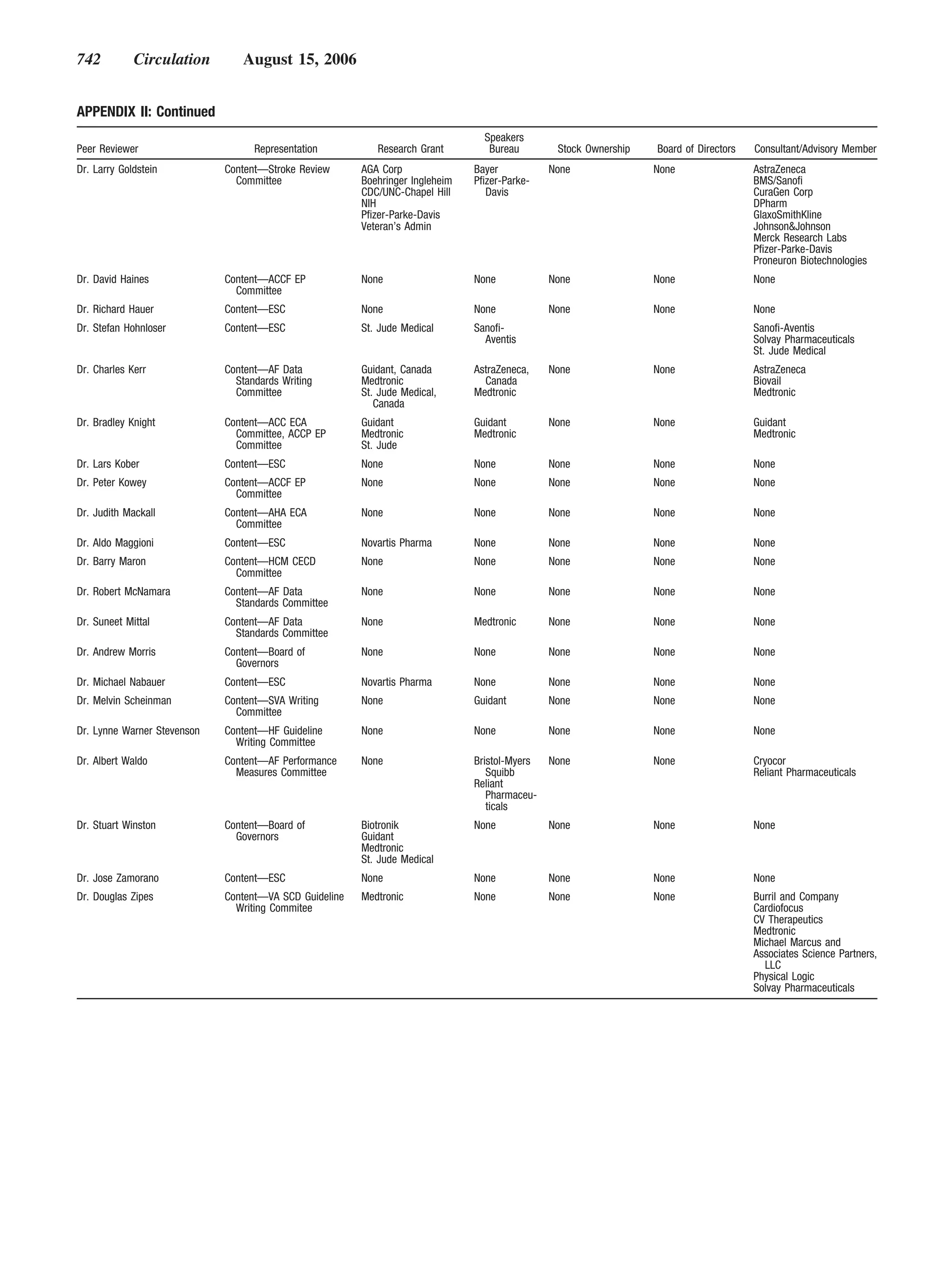 742          Circulation         August 15, 2006


APPENDIX II: Continued
                                                                                 Speakers
Peer Reviewer                      Representation          Research Grant         Bureau        Stock Ownership   Board of Directors   Consultant/Advisory Member
Dr. Larry Goldstein          Content—Stroke Review      AGA Corp               Bayer           None               None                 AstraZeneca
                               Committee                Boehringer Ingleheim   Pfizer-Parke-                                           BMS/Sanofi
                                                        CDC/UNC-Chapel Hill       Davis                                                CuraGen Corp
                                                        NIH                                                                            DPharm
                                                        Pfizer-Parke-Davis                                                             GlaxoSmithKline
                                                        Veteran’s Admin                                                                Johnson&Johnson
                                                                                                                                       Merck Research Labs
                                                                                                                                       Pfizer-Parke-Davis
                                                                                                                                       Proneuron Biotechnologies
Dr. David Haines             Content—ACCF EP            None                   None            None               None                 None
                               Committee
Dr. Richard Hauer            Content—ESC                None                   None            None               None                 None
Dr. Stefan Hohnloser         Content—ESC                St. Jude Medical       Sanofi-                                                 Sanofi-Aventis
                                                                                 Aventis                                               Solvay Pharmaceuticals
                                                                                                                                       St. Jude Medical
Dr. Charles Kerr             Content—AF Data            Guidant, Canada        AstraZeneca,    None               None                 AstraZeneca
                               Standards Writing        Medtronic                Canada                                                Biovail
                               Committee                St. Jude Medical,      Medtronic                                               Medtronic
                                                           Canada
Dr. Bradley Knight           Content—ACC ECA            Guidant                Guidant         None               None                 Guidant
                               Committee, ACCP EP       Medtronic              Medtronic                                               Medtronic
                               Committee                St. Jude
Dr. Lars Kober               Content—ESC                None                   None            None               None                 None
Dr. Peter Kowey              Content—ACCF EP            None                   None            None               None                 None
                               Committee
Dr. Judith Mackall           Content—AHA ECA            None                   None            None               None                 None
                               Committee
Dr. Aldo Maggioni            Content—ESC                Novartis Pharma        None            None               None                 None
Dr. Barry Maron              Content—HCM CECD           None                   None            None               None                 None
                               Committee
Dr. Robert McNamara          Content—AF Data            None                   None            None               None                 None
                               Standards Committee
Dr. Suneet Mittal            Content—AF Data            None                   Medtronic       None               None                 None
                               Standards Committee
Dr. Andrew Morris            Content—Board of           None                   None            None               None                 None
                               Governors
Dr. Michael Nabauer          Content—ESC                Novartis Pharma        None            None               None                 None
Dr. Melvin Scheinman         Content—SVA Writing        None                   Guidant         None               None                 None
                               Committee
Dr. Lynne Warner Stevenson   Content—HF Guideline       None                   None            None               None                 None
                               Writing Committee
Dr. Albert Waldo             Content—AF Performance     None                   Bristol-Myers   None               None                 Cryocor
                               Measures Committee                                 Squibb                                               Reliant Pharmaceuticals
                                                                               Reliant
                                                                                  Pharmaceu-
                                                                                  ticals
Dr. Stuart Winston           Content—Board of           Biotronik              None            None               None                 None
                               Governors                Guidant
                                                        Medtronic
                                                        St. Jude Medical
Dr. Jose Zamorano            Content—ESC                None                   None            None               None                 None
Dr. Douglas Zipes            Content—VA SCD Guideline   Medtronic              None            None               None                 Burril and Company
                               Writing Commitee                                                                                        Cardiofocus
                                                                                                                                       CV Therapeutics
                                                                                                                                       Medtronic
                                                                                                                                       Michael Marcus and
                                                                                                                                       Associates Science Partners,
                                                                                                                                         LLC
                                                                                                                                       Physical Logic
                                                                                                                                       Solvay Pharmaceuticals
 