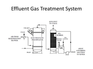 Effluent Gas Treatment System
 